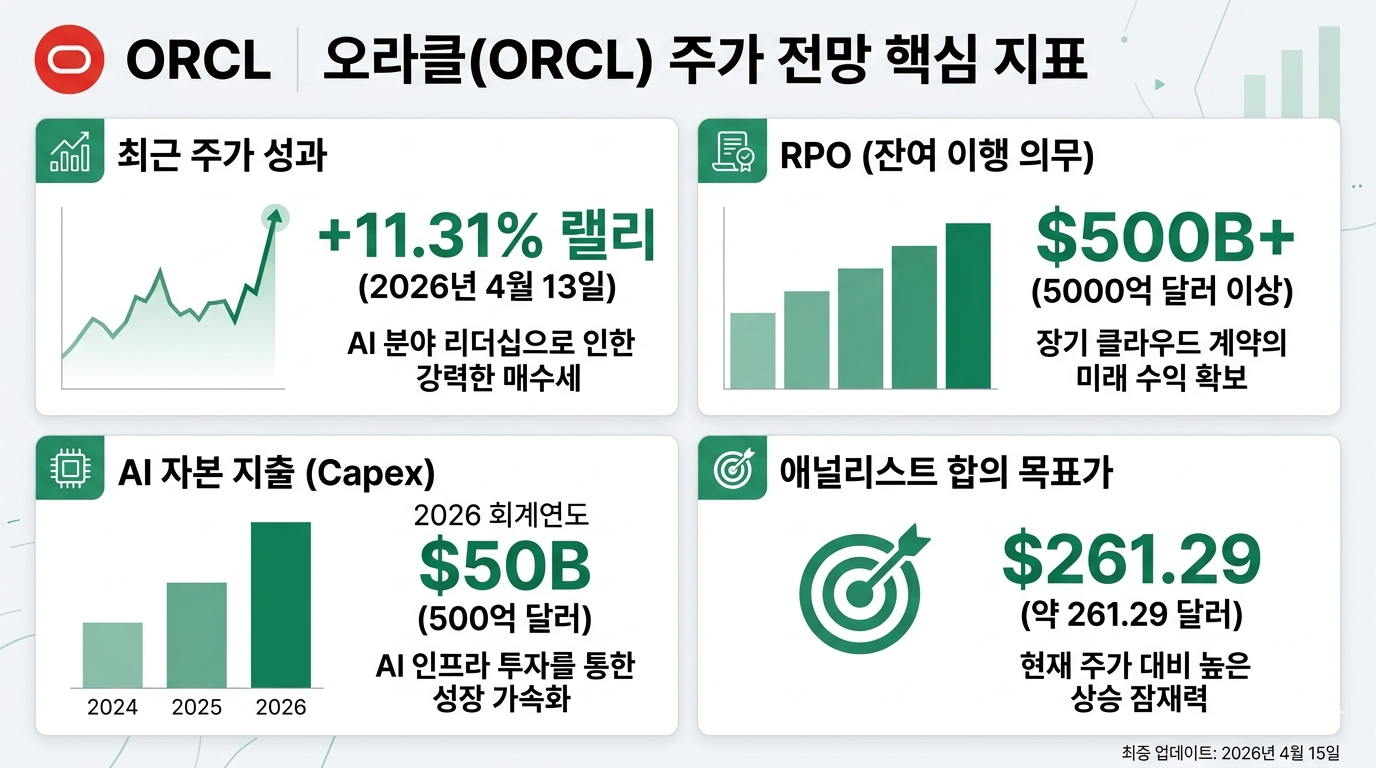 Oracle 주가 전망 핵심 지표