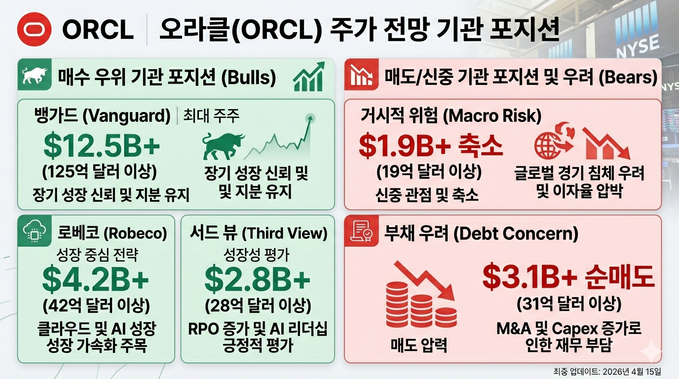 Oracle 주가 전망 기관 포지션