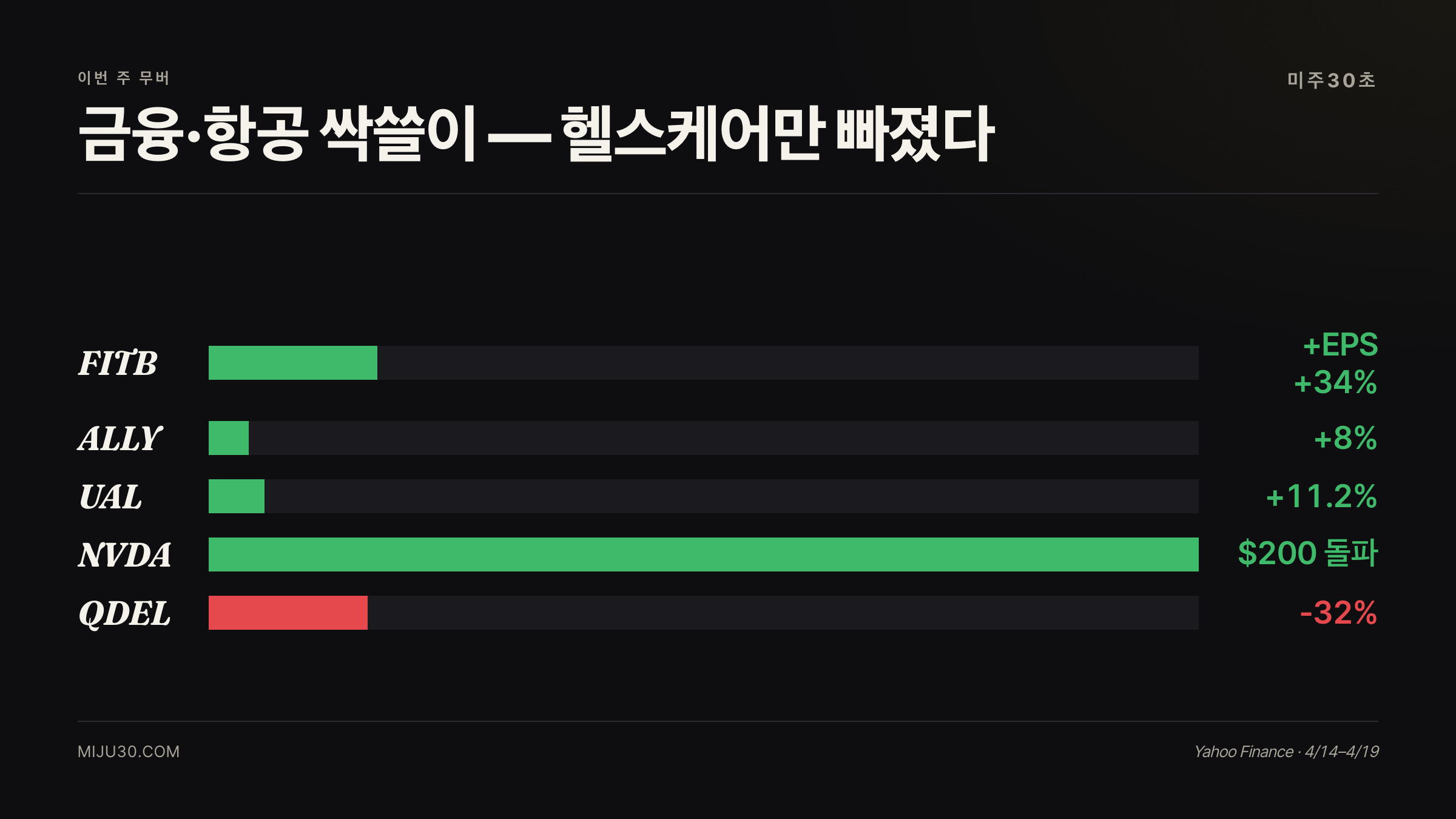 4월 3주차 섹터별 무버
