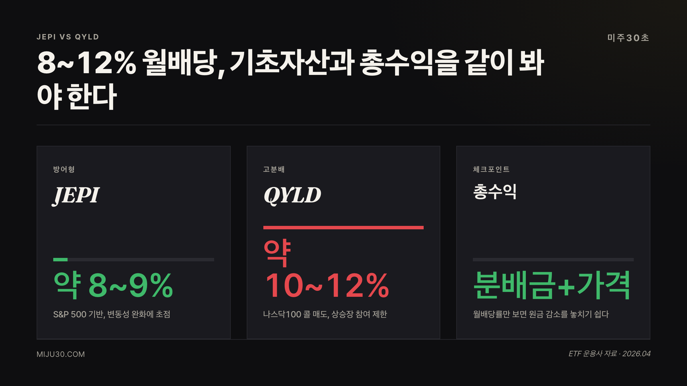 JEPI QYLD 커버드콜 ETF 비교