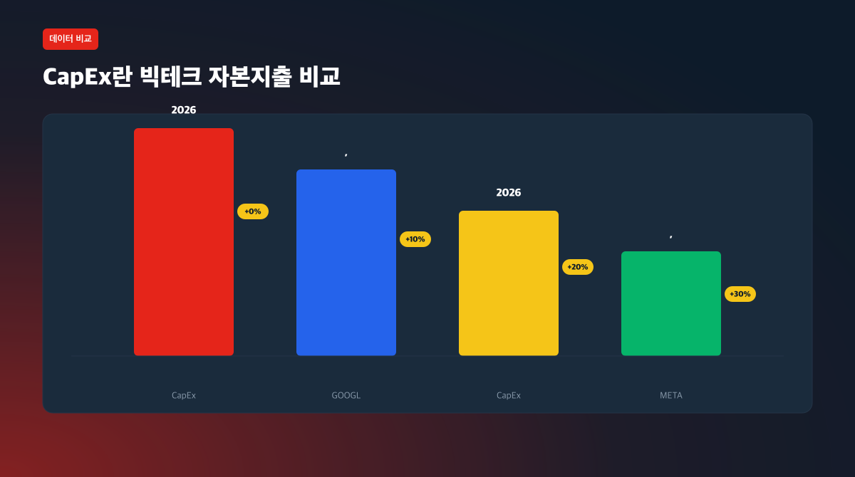 CapEx란 빅테크 자본지출 비교