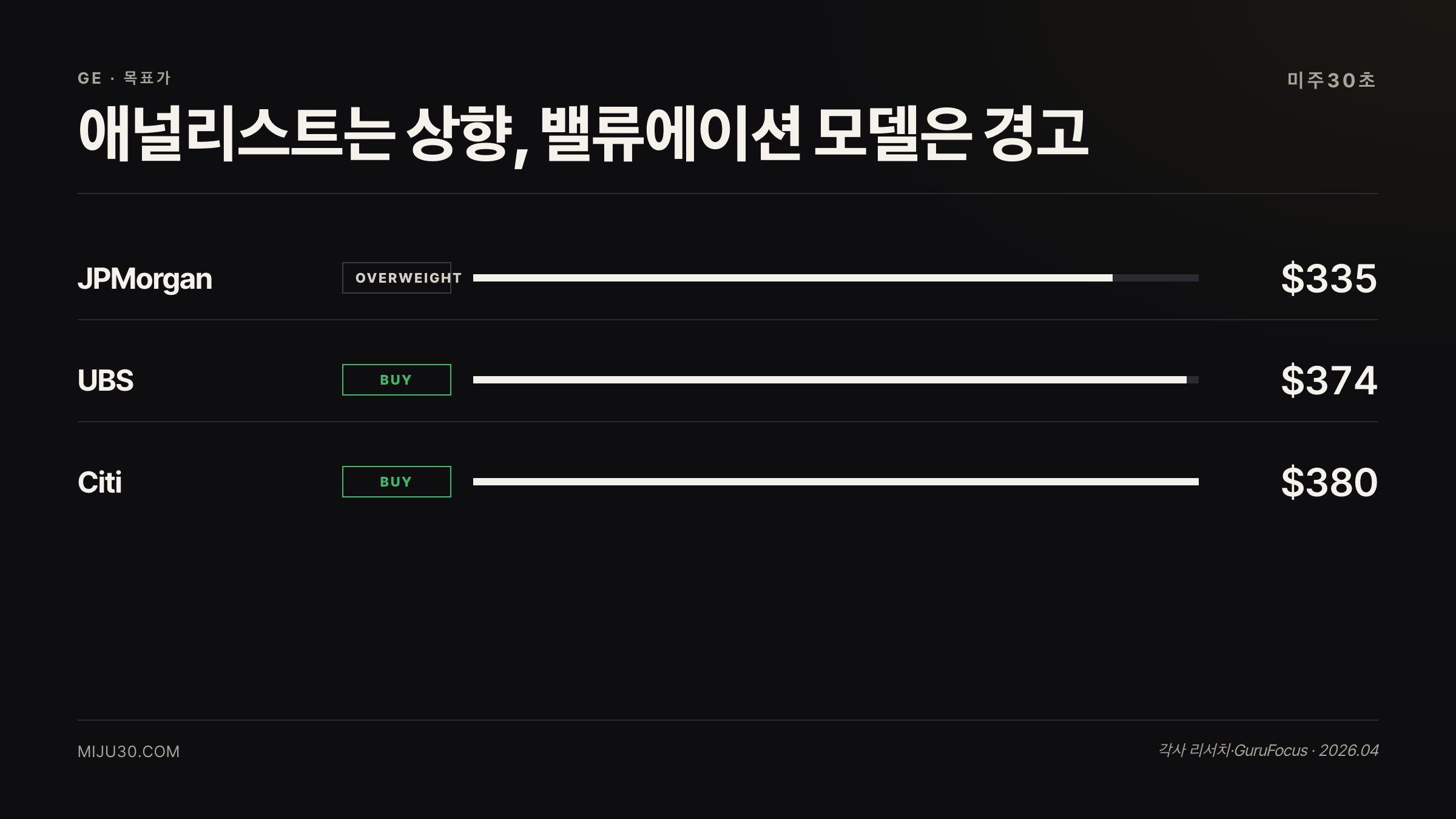 GE 애널리스트 목표가와 밸류에이션 비교