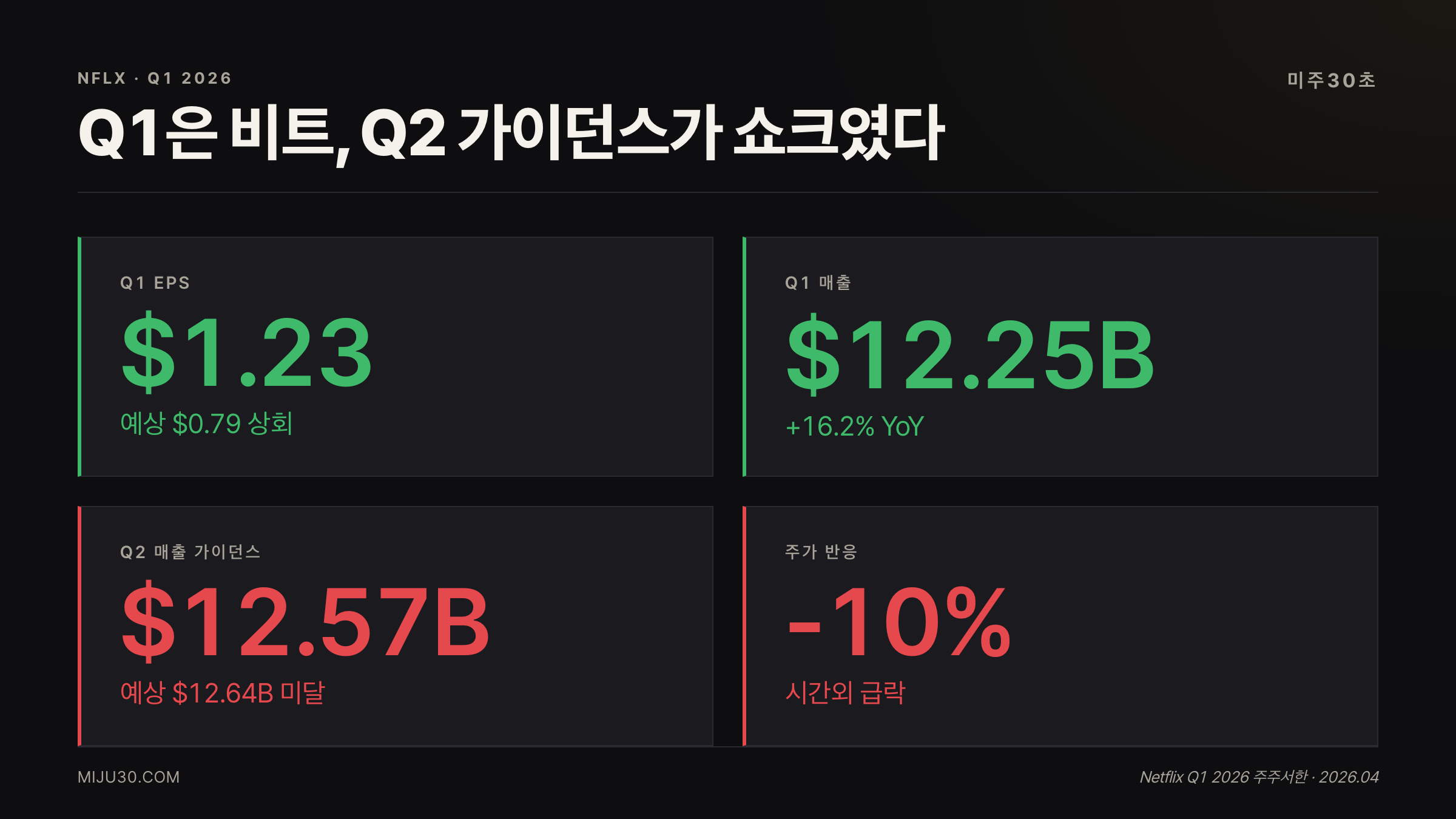 넷플릭스 주가 전망 Q1 실적과 Q2 가이던스
