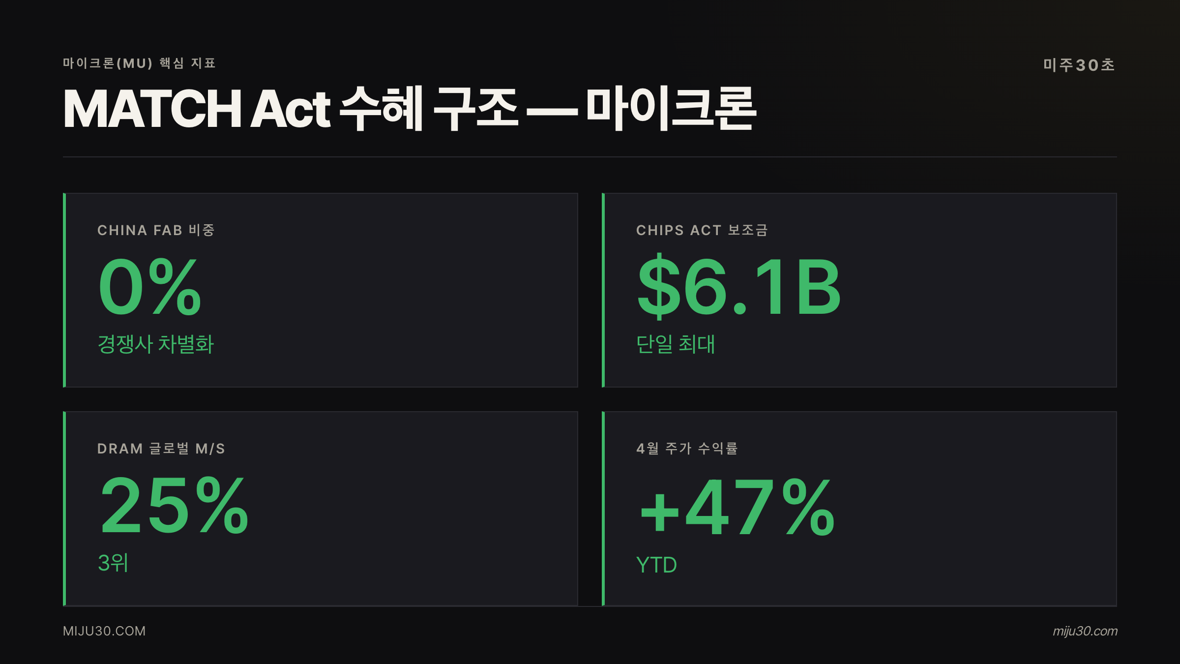 마이크론 주가 전망 핵심 지표