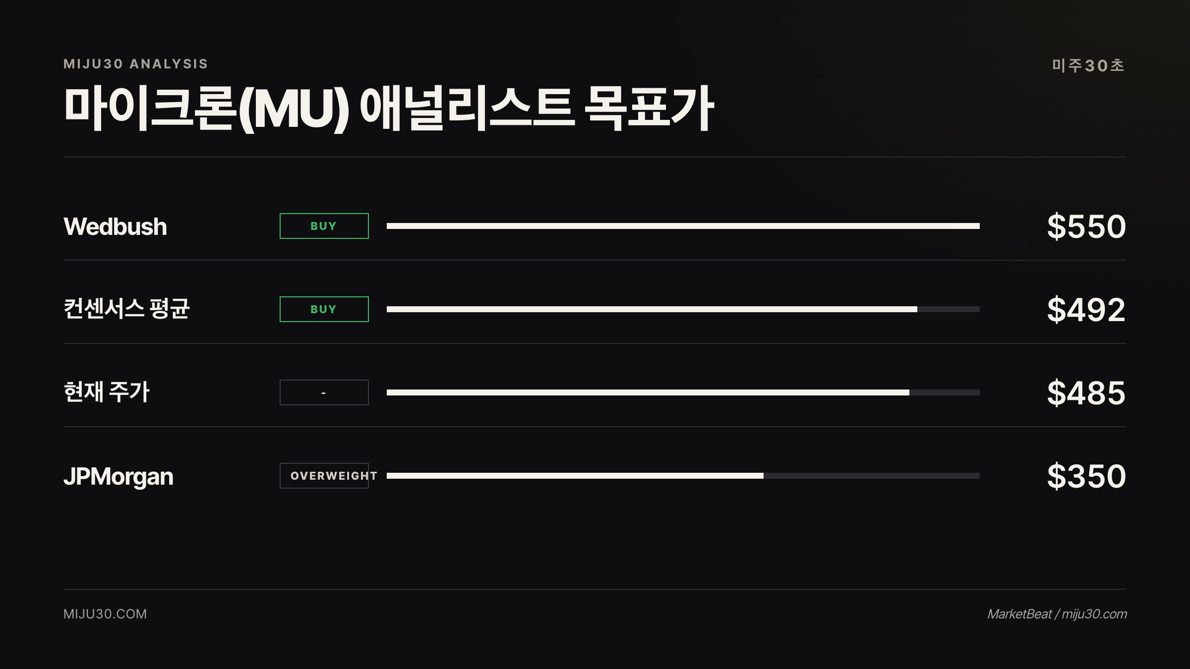 마이크론 주가 목표가 비교