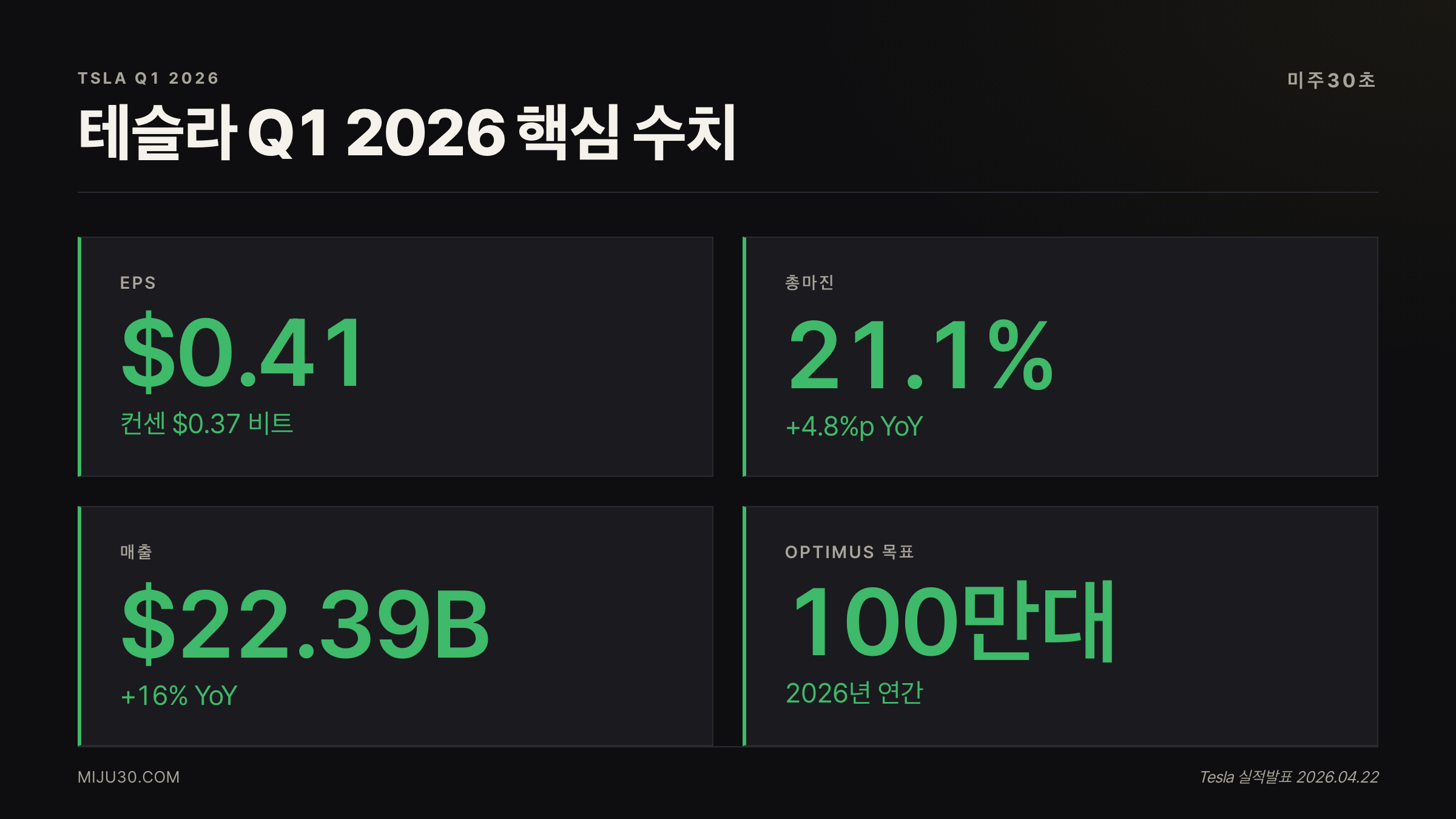 TSLA Q1 2026 핵심 수치