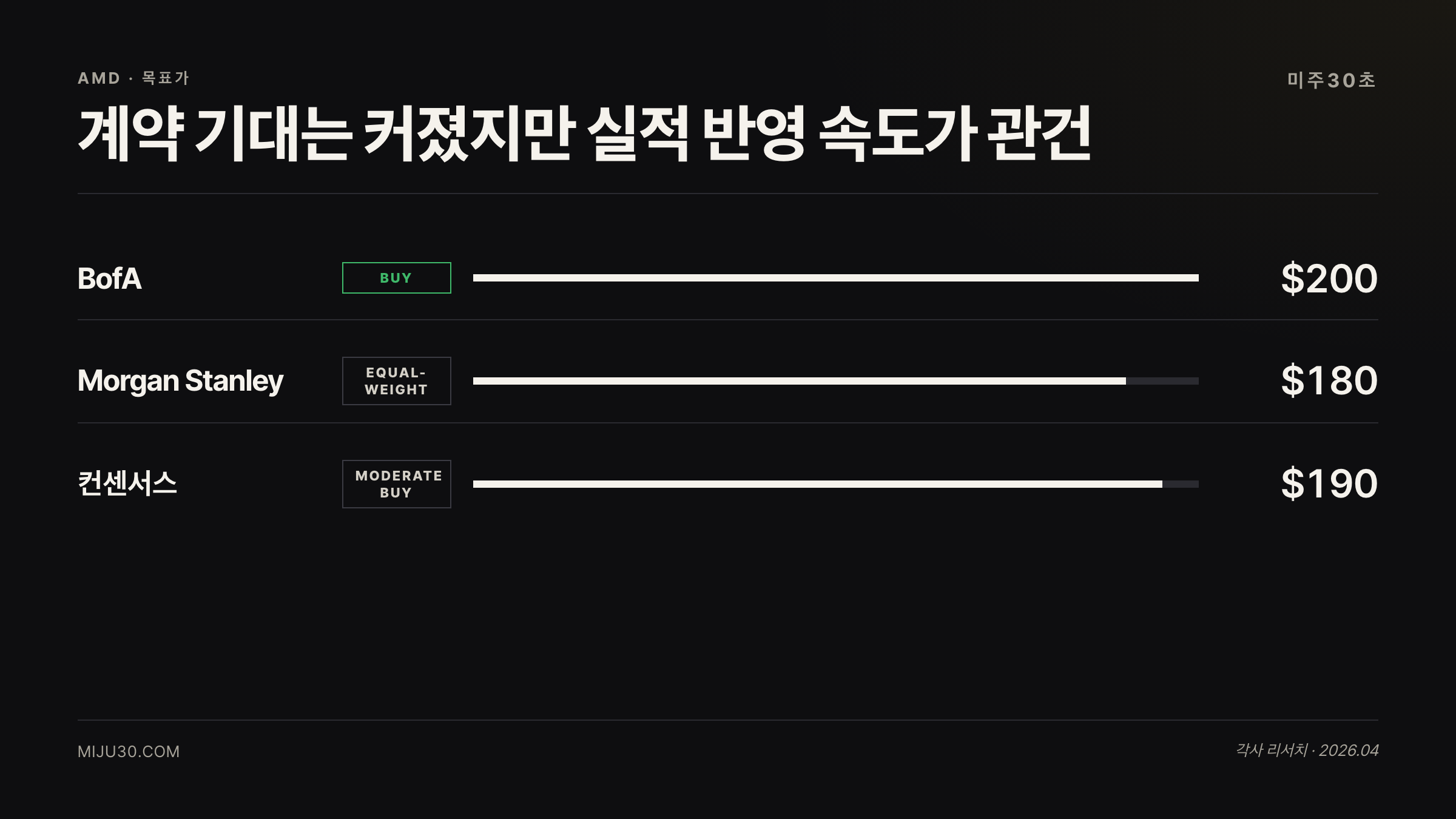 AMD 애널리스트 목표가와 AI 계약 기대