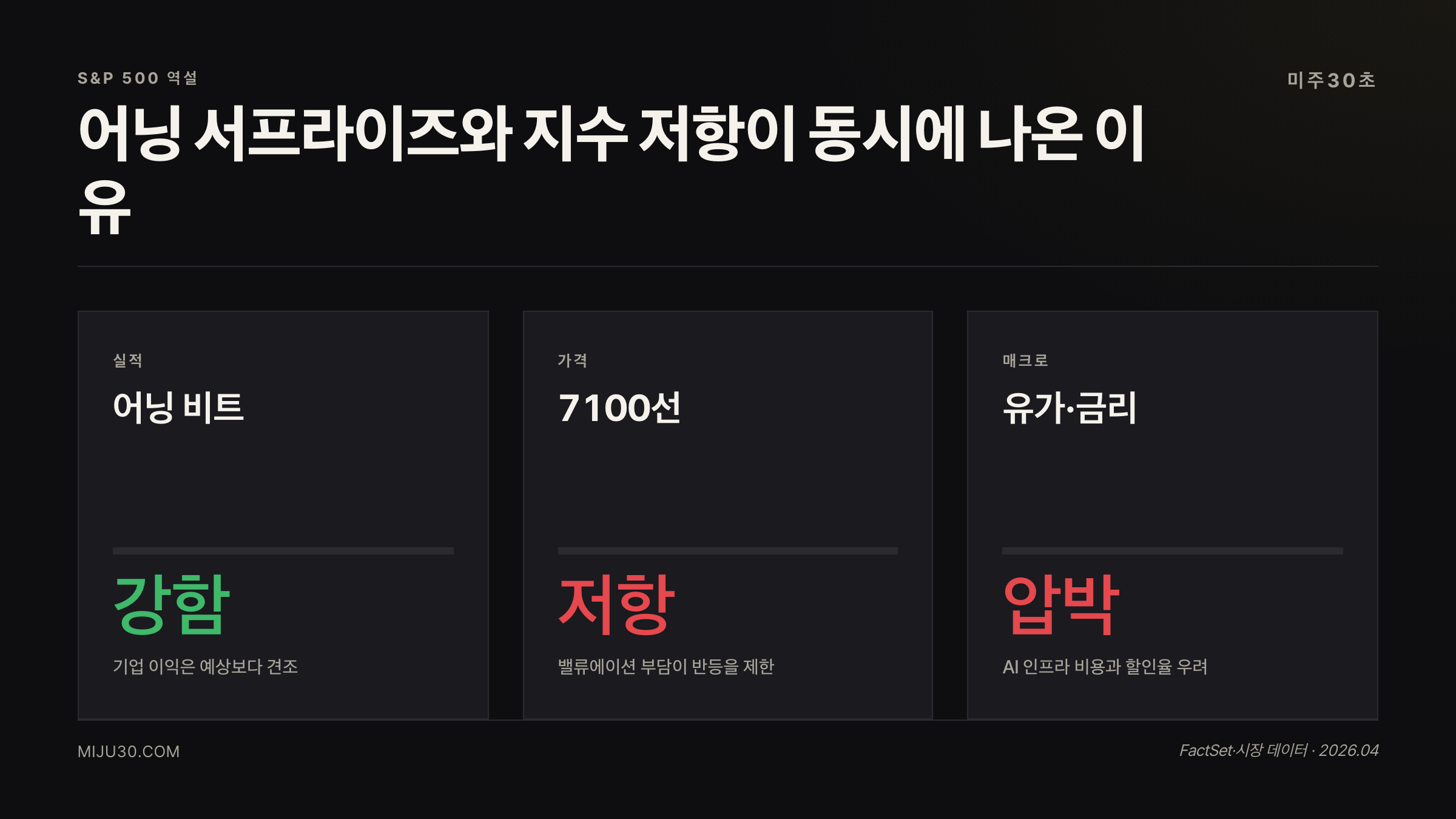 S&P 500 어닝 서프라이즈와 7100 저항 비교
