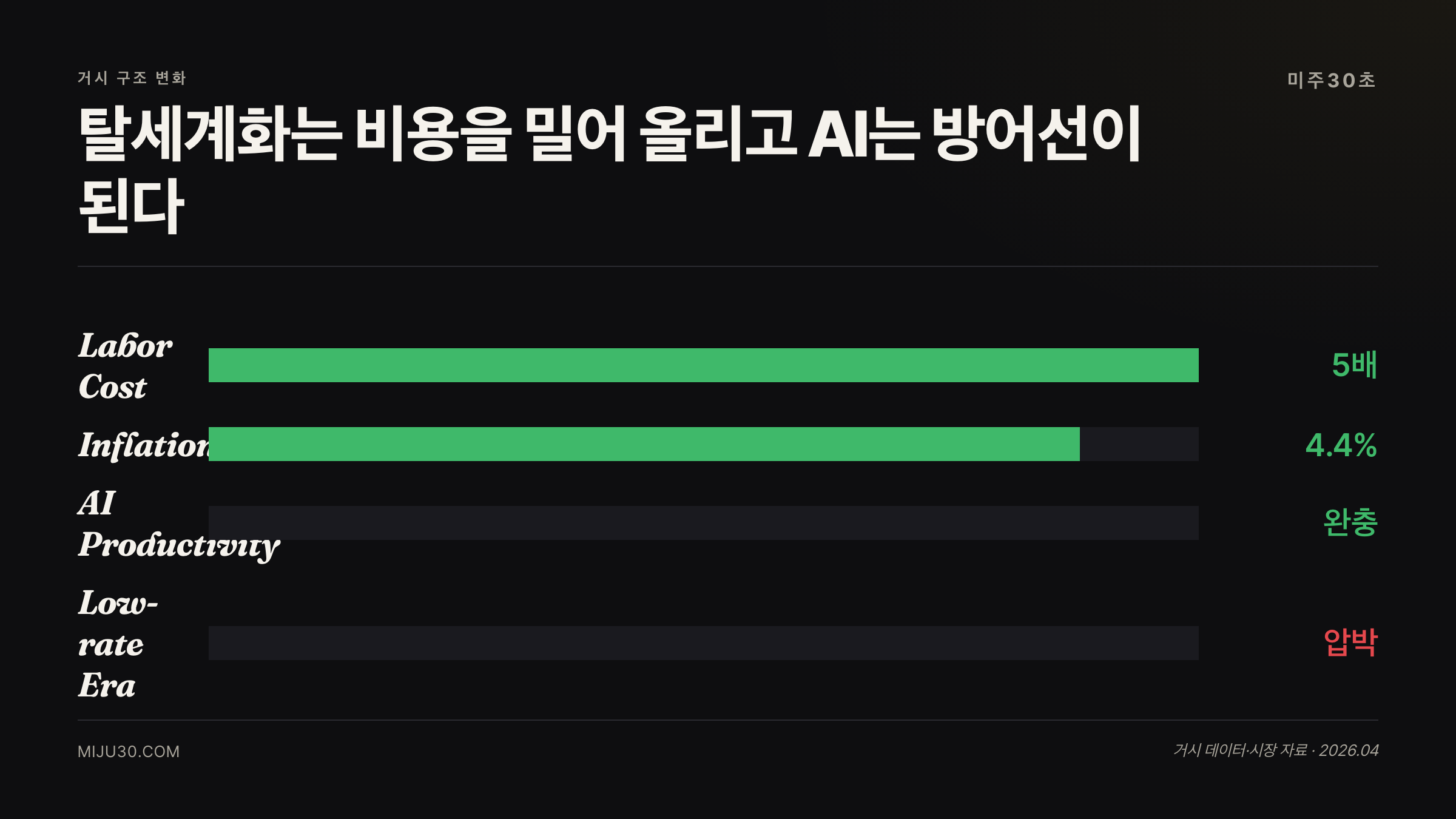 탈세계화 인플레이션 AI 생산성 비교