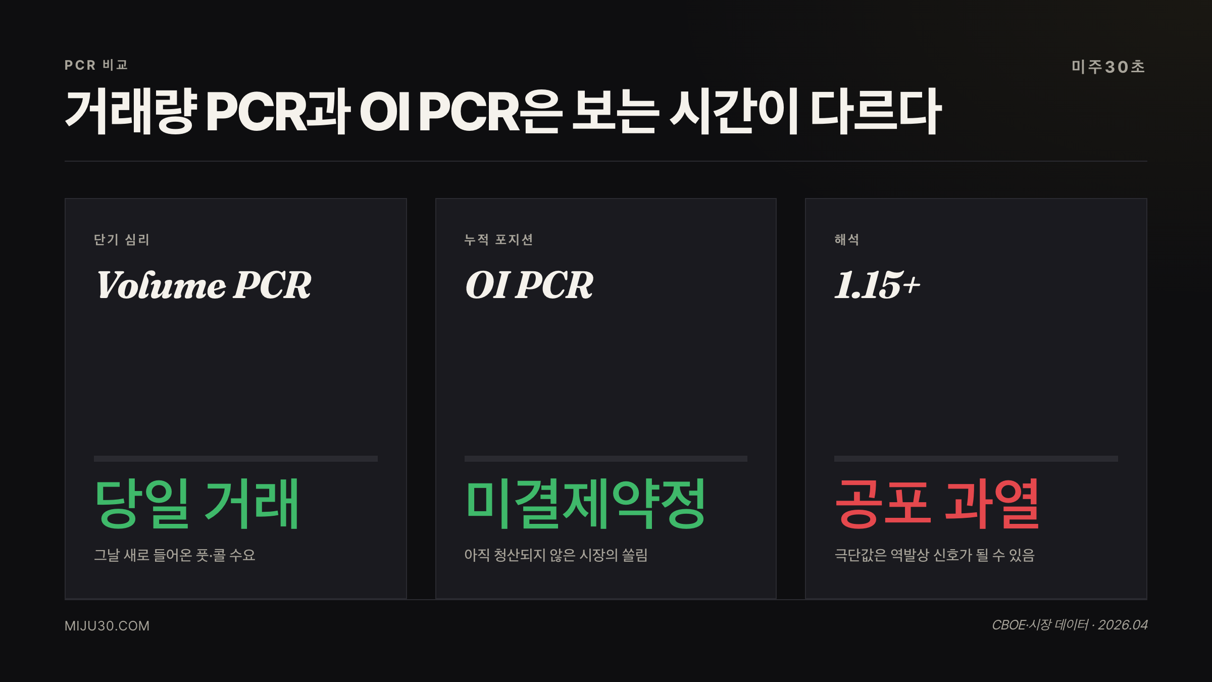 거래량 PCR과 오픈 인터레스트 PCR 비교