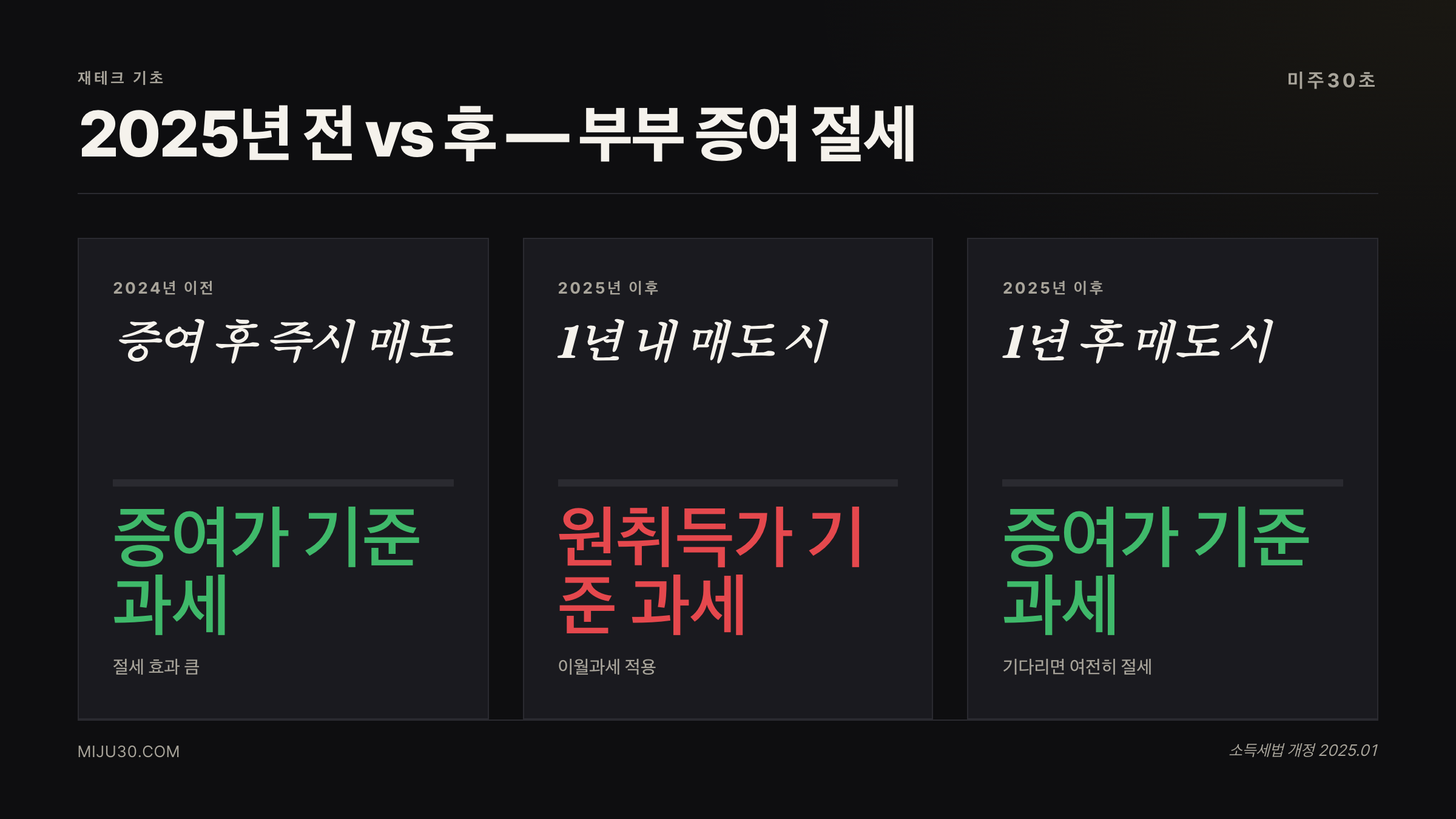 배우자 증여 비교