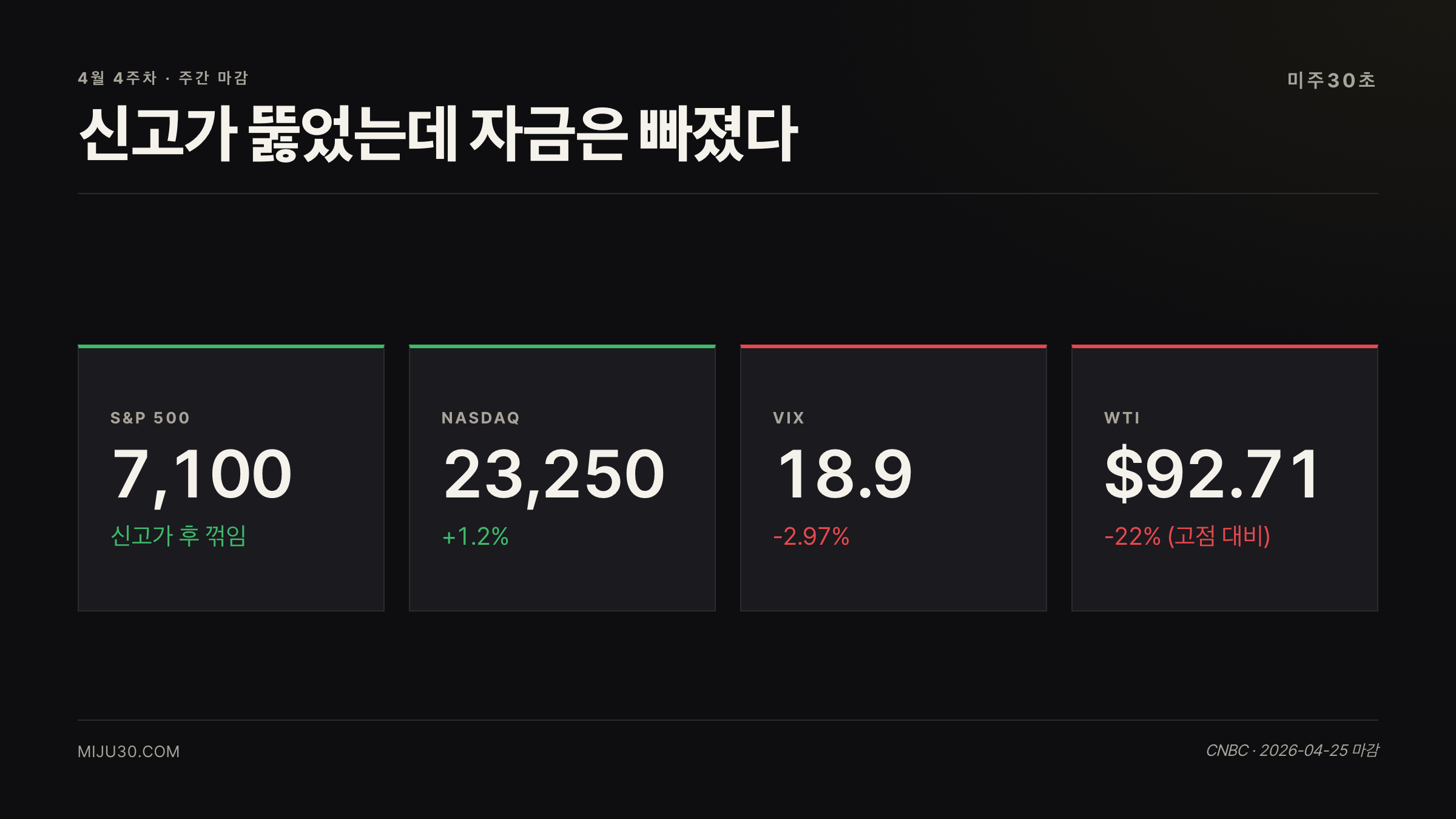 4월 4주차 주요 지수 요약