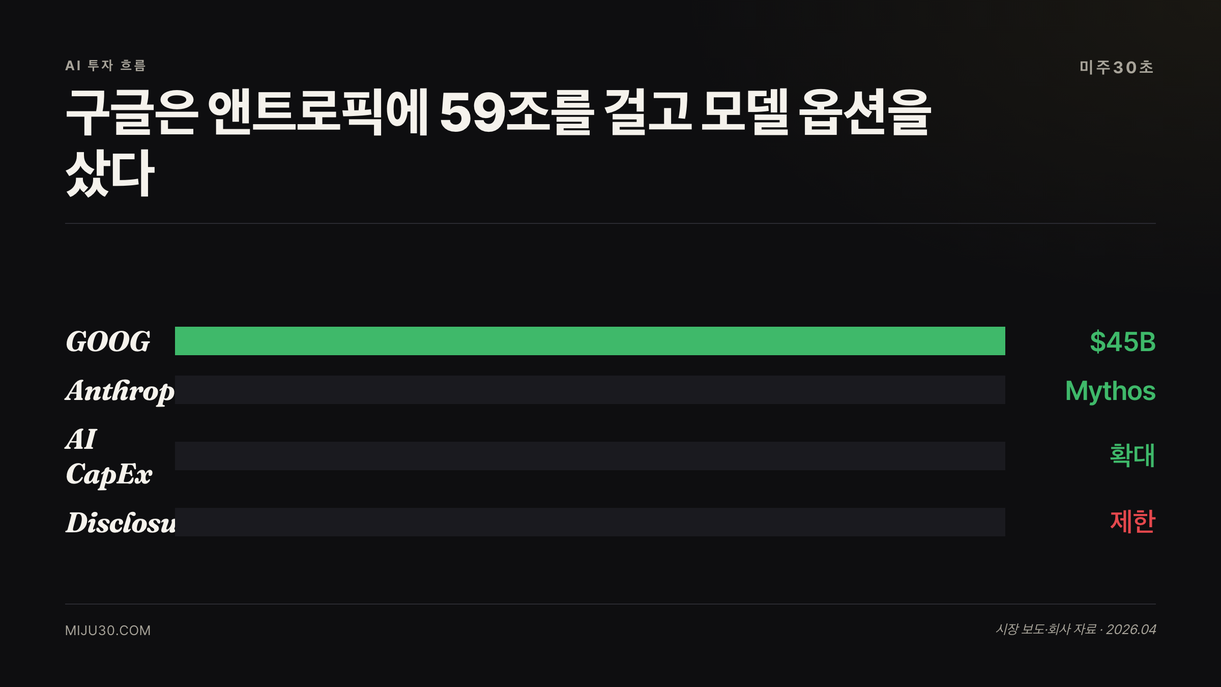 구글 앤트로픽 Mythos 투자 핵심 지표