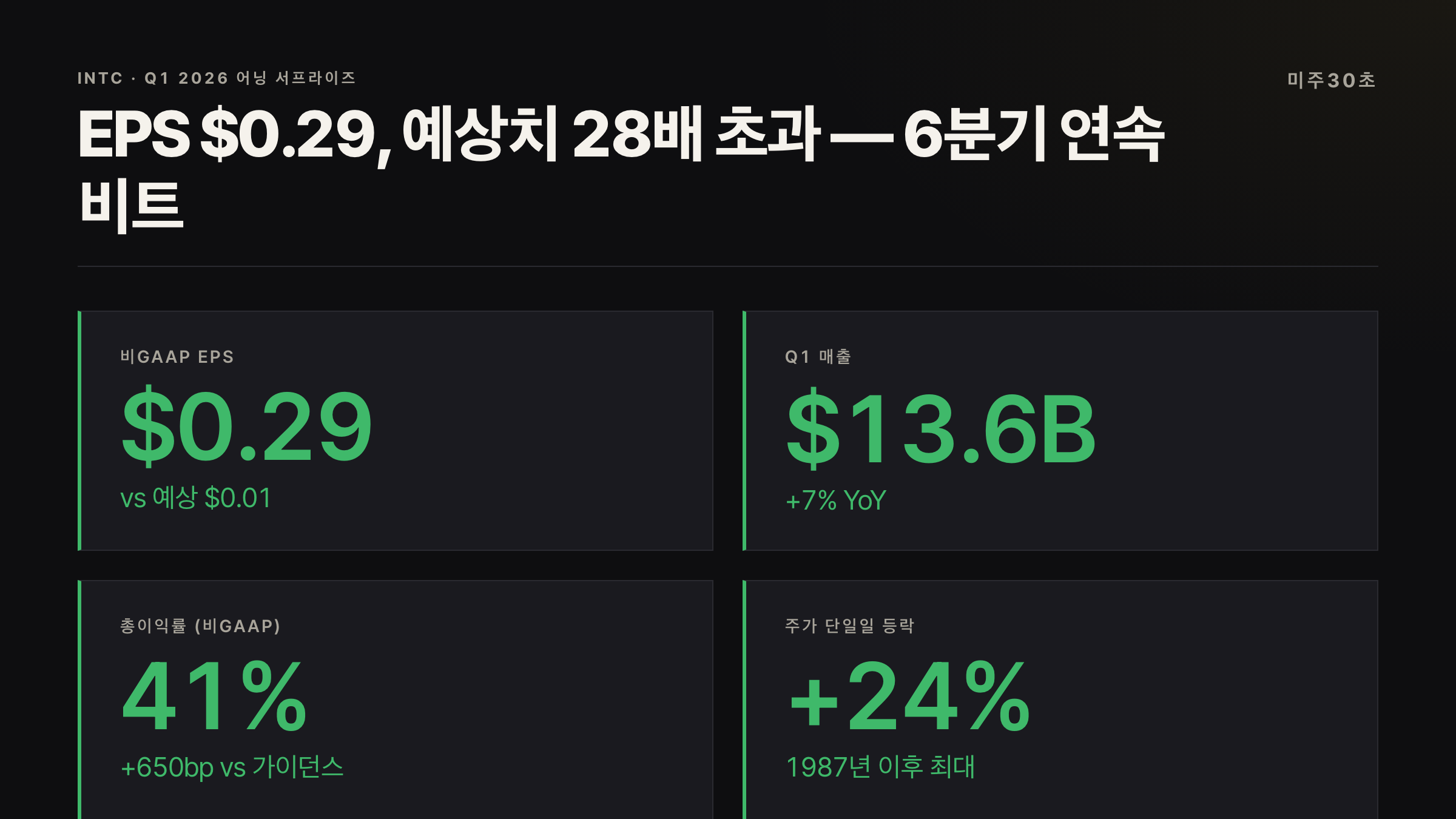 인텔 주가 전망 핵심 지표 — EPS $0.29 vs 예상 $0.01, 매출 $13.6B, 총이익률 41%