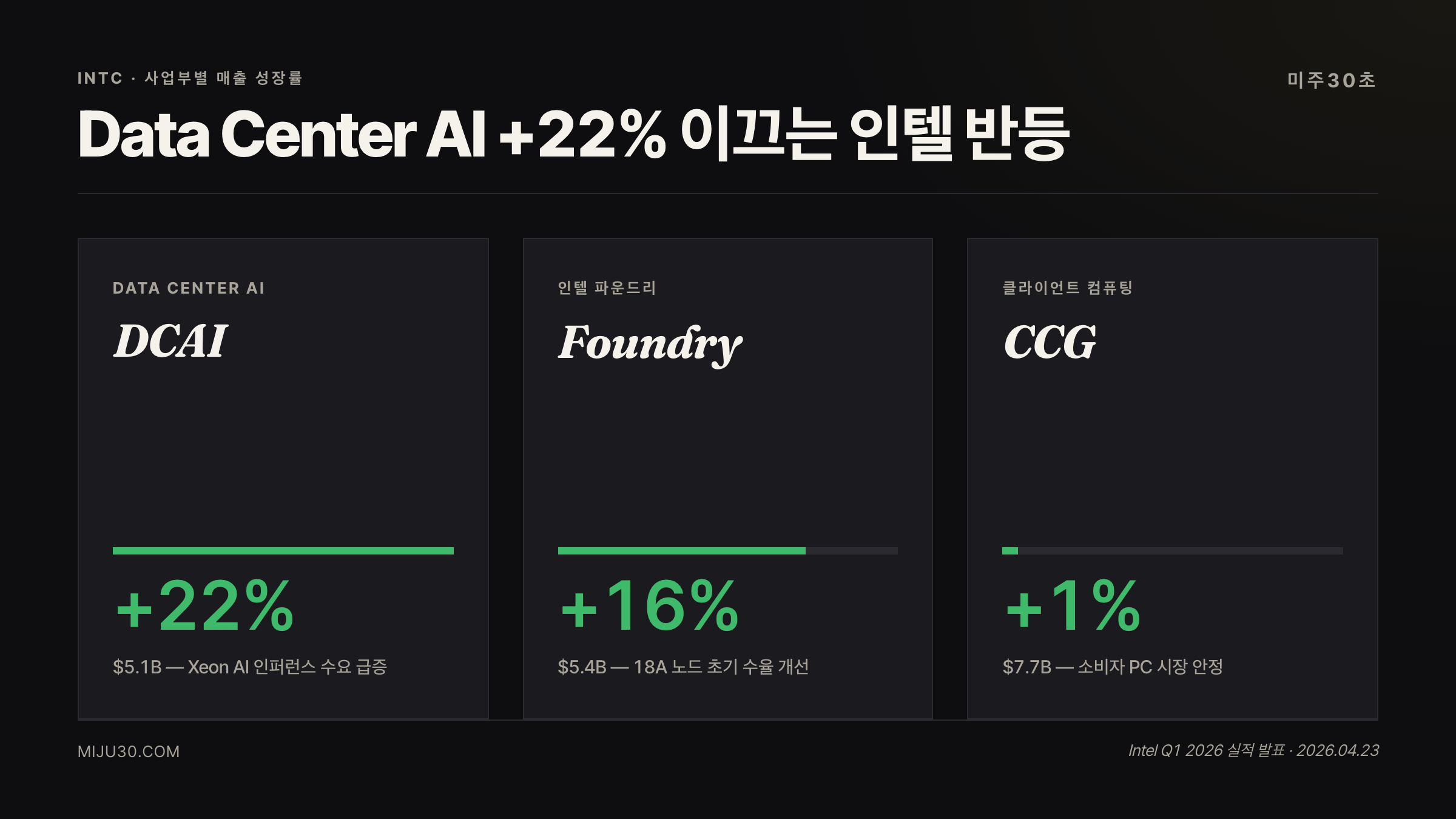 인텔 주가 전망 사업부 비교 — DCAI +22%, 파운드리 +16%