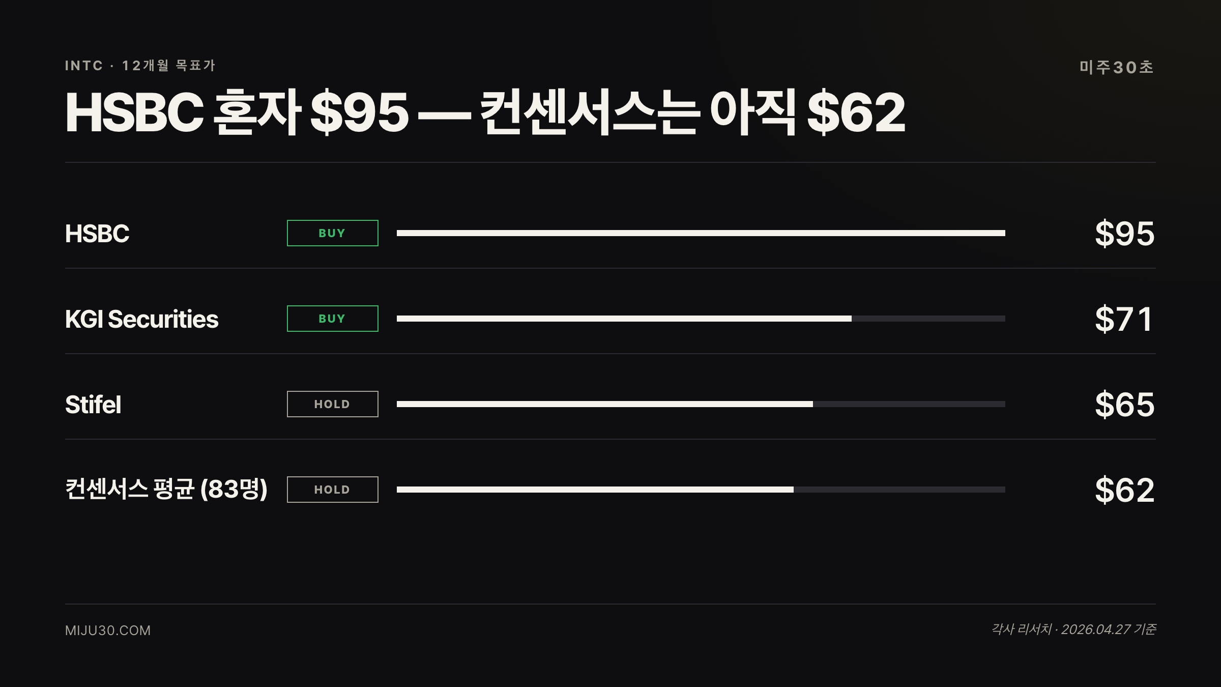 인텔 주가 전망 애널리스트 목표가 — HSBC $95, Stifel $65, KGI $71, 컨센서스 $62