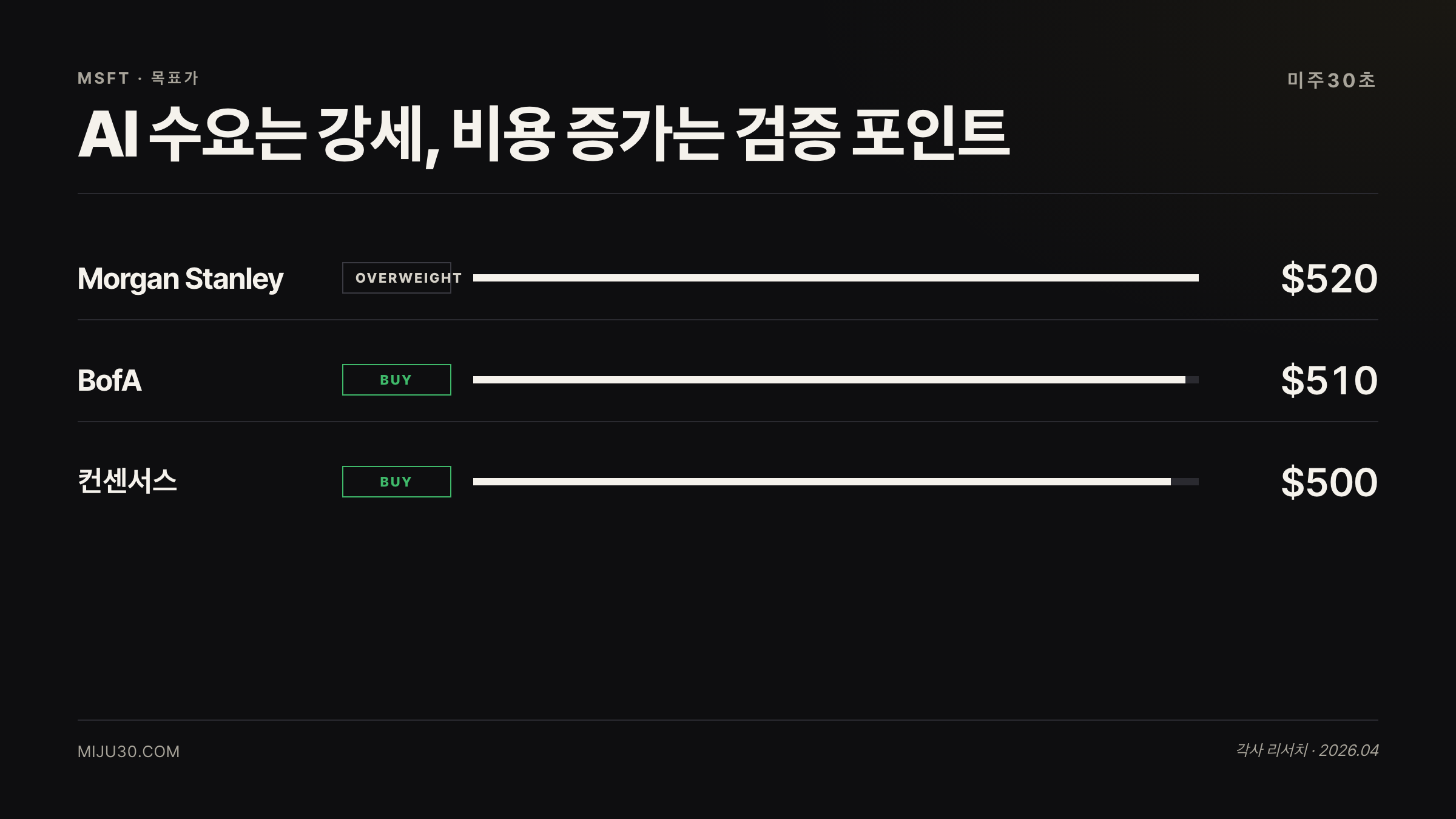 MSFT 애널리스트 목표가와 Azure AI 전망