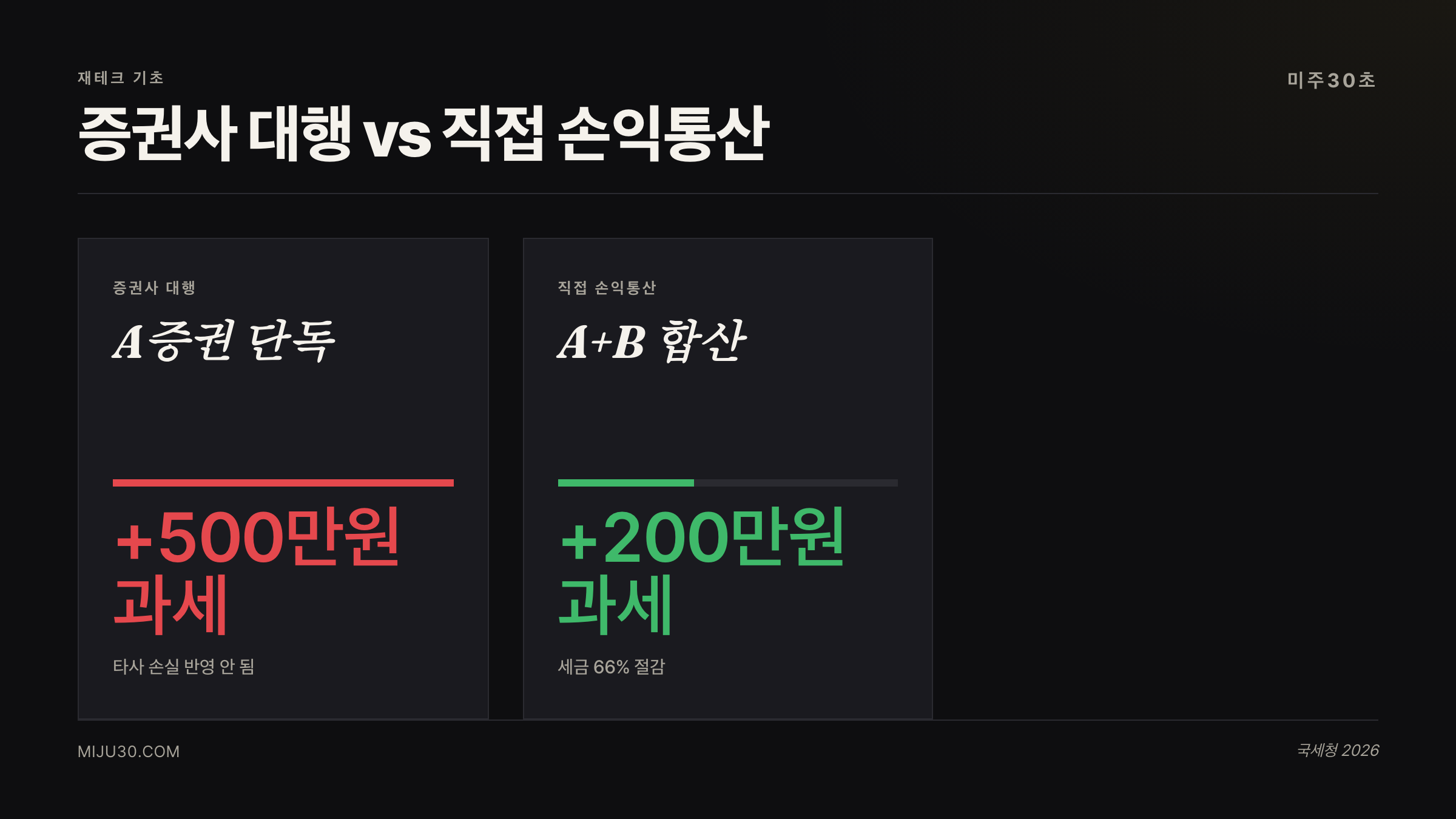 증권사 대행 vs 직접 손익통산 비교