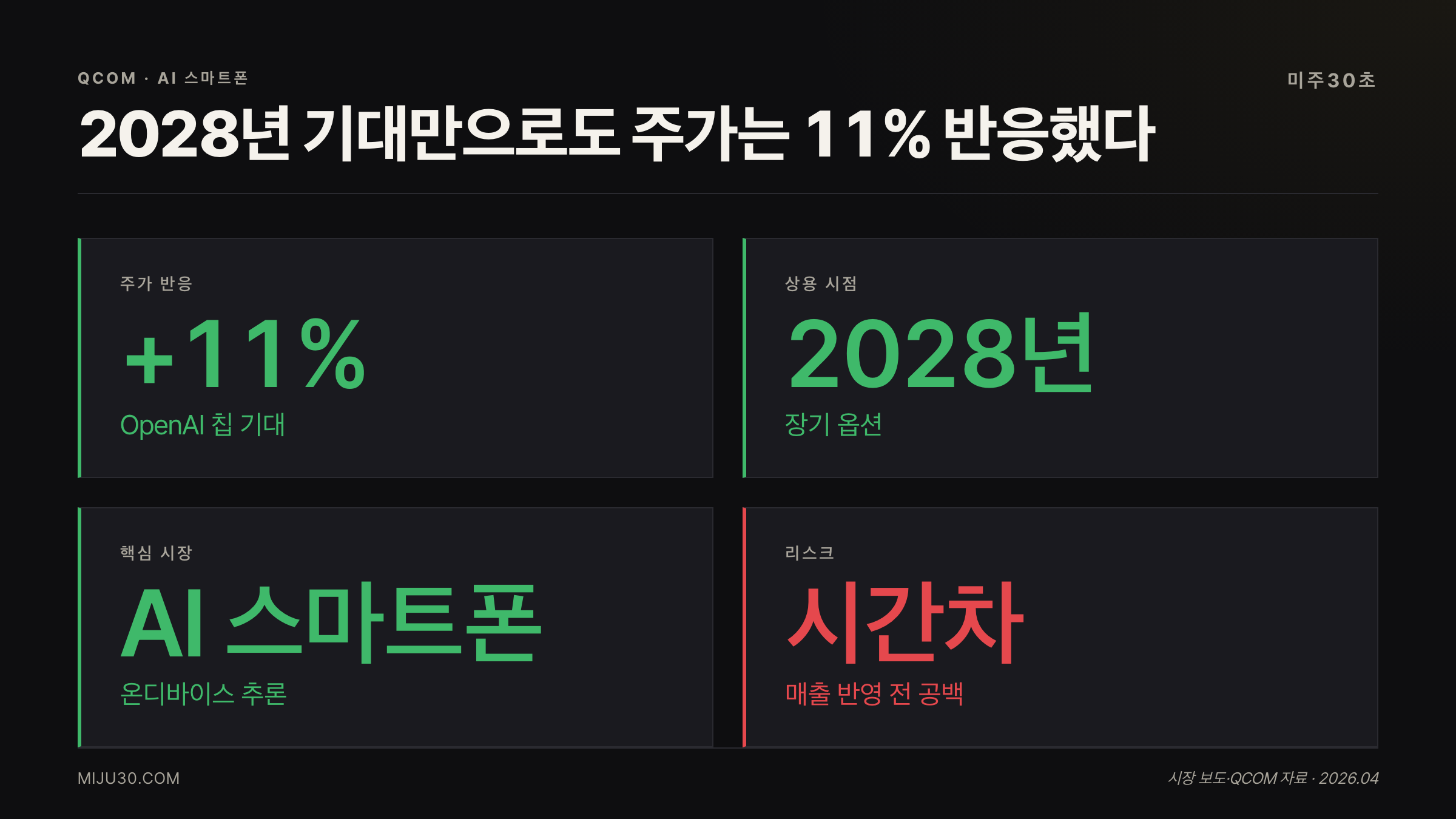 퀄컴 OpenAI AI 스마트폰 칩 기대 주가 반응