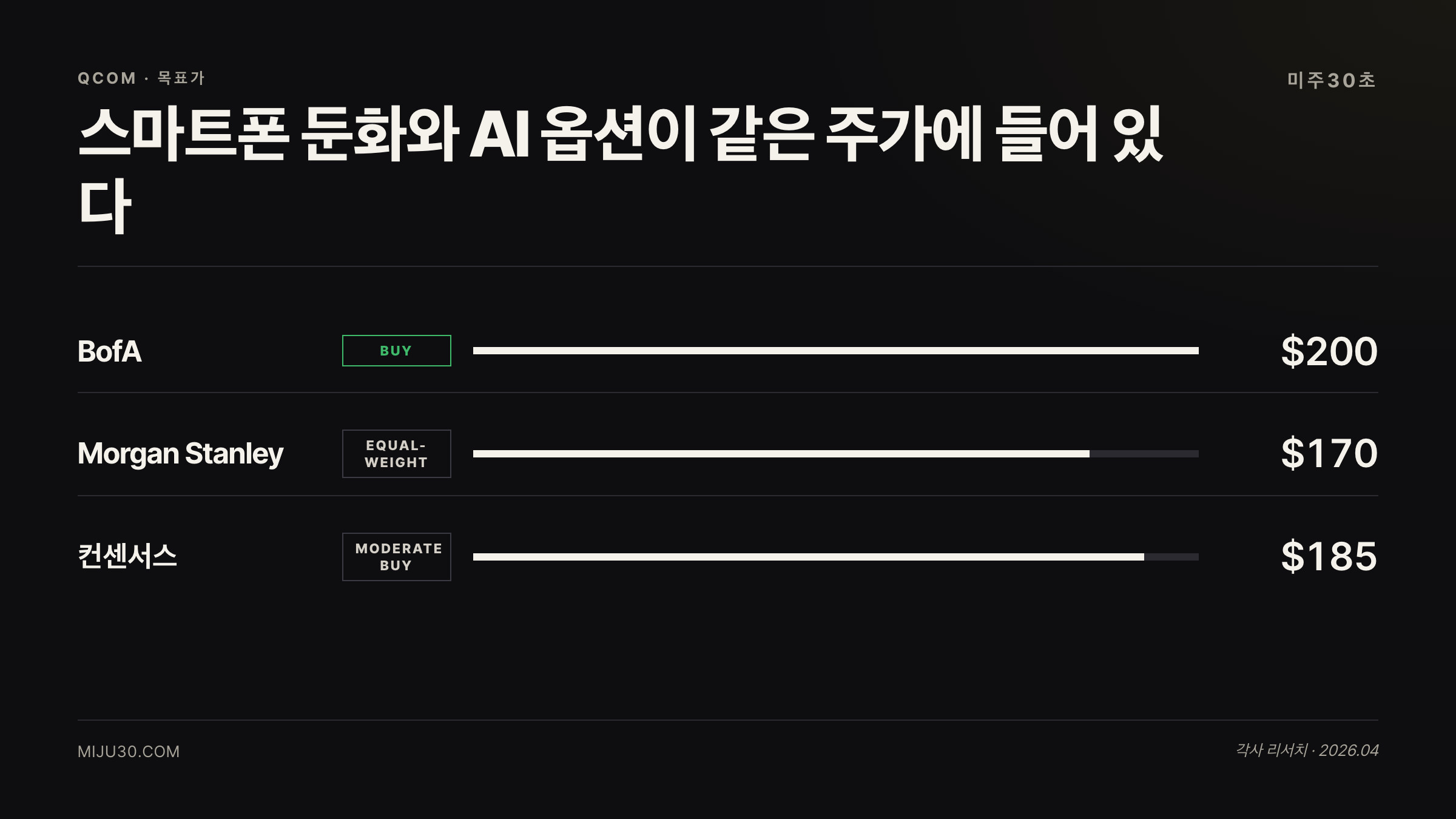 QCOM 애널리스트 목표가와 OpenAI 칩 시나리오