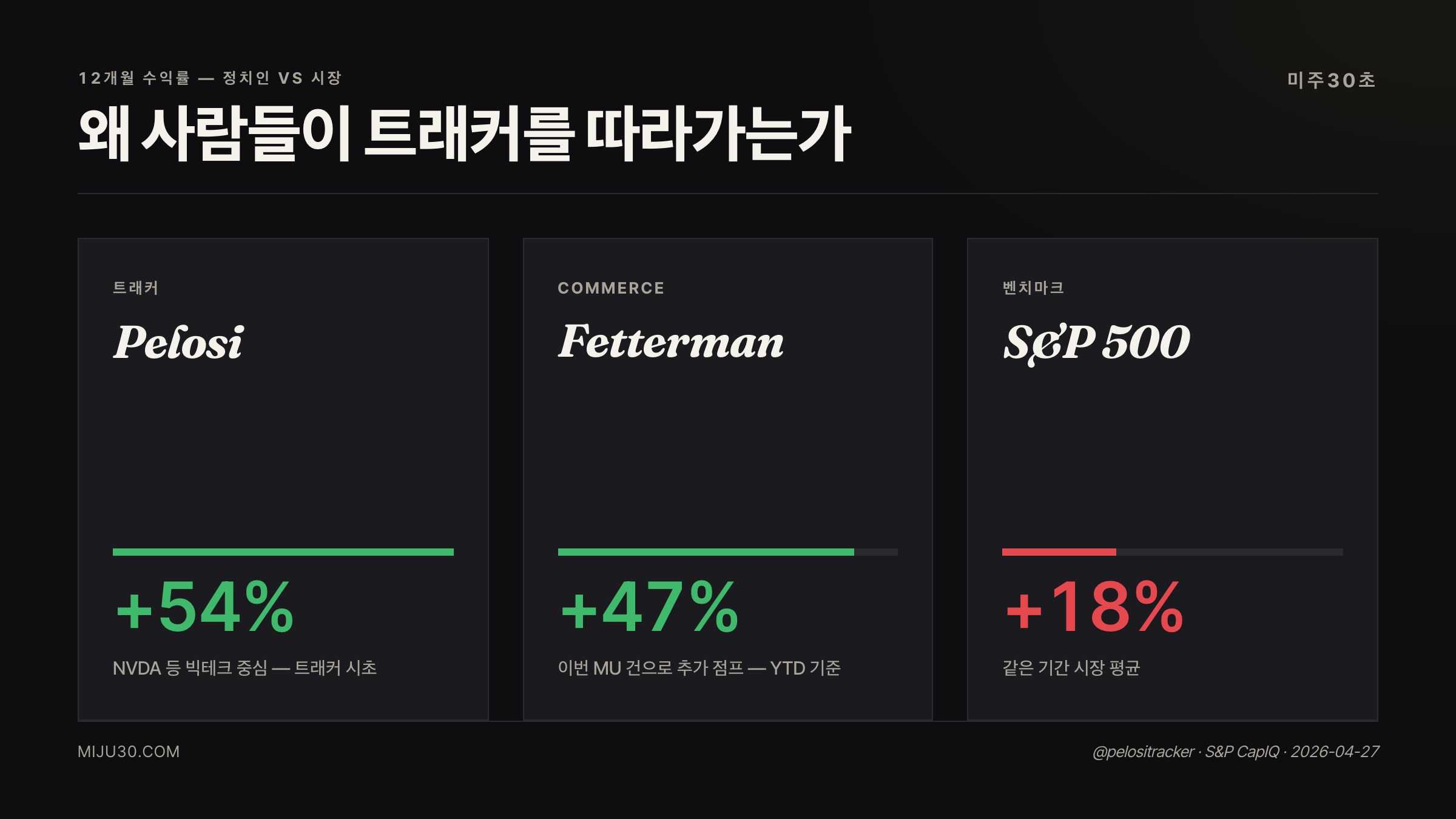 정치인 주식 매매 수익률 시장 비교