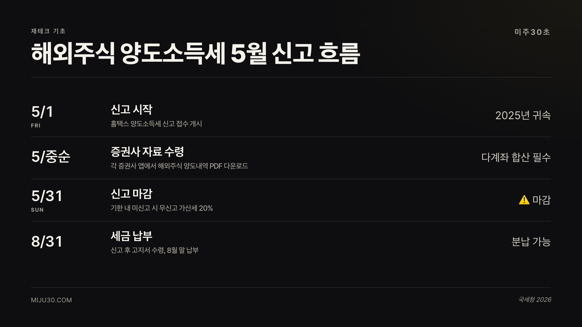 해외주식 양도소득세 5월 신고 흐름
