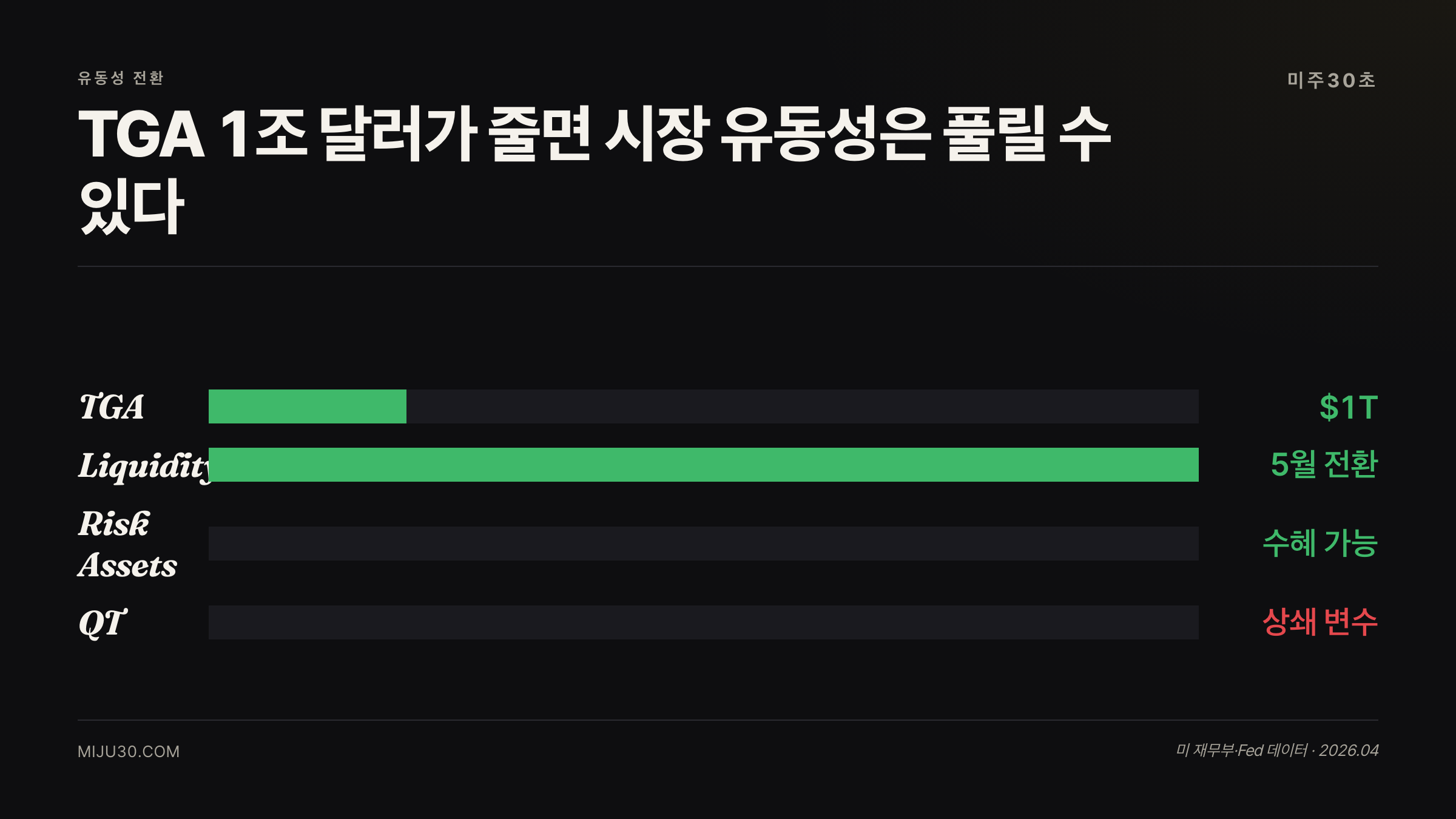 TGA 잔고 1조 달러 유동성 전환 시장 영향