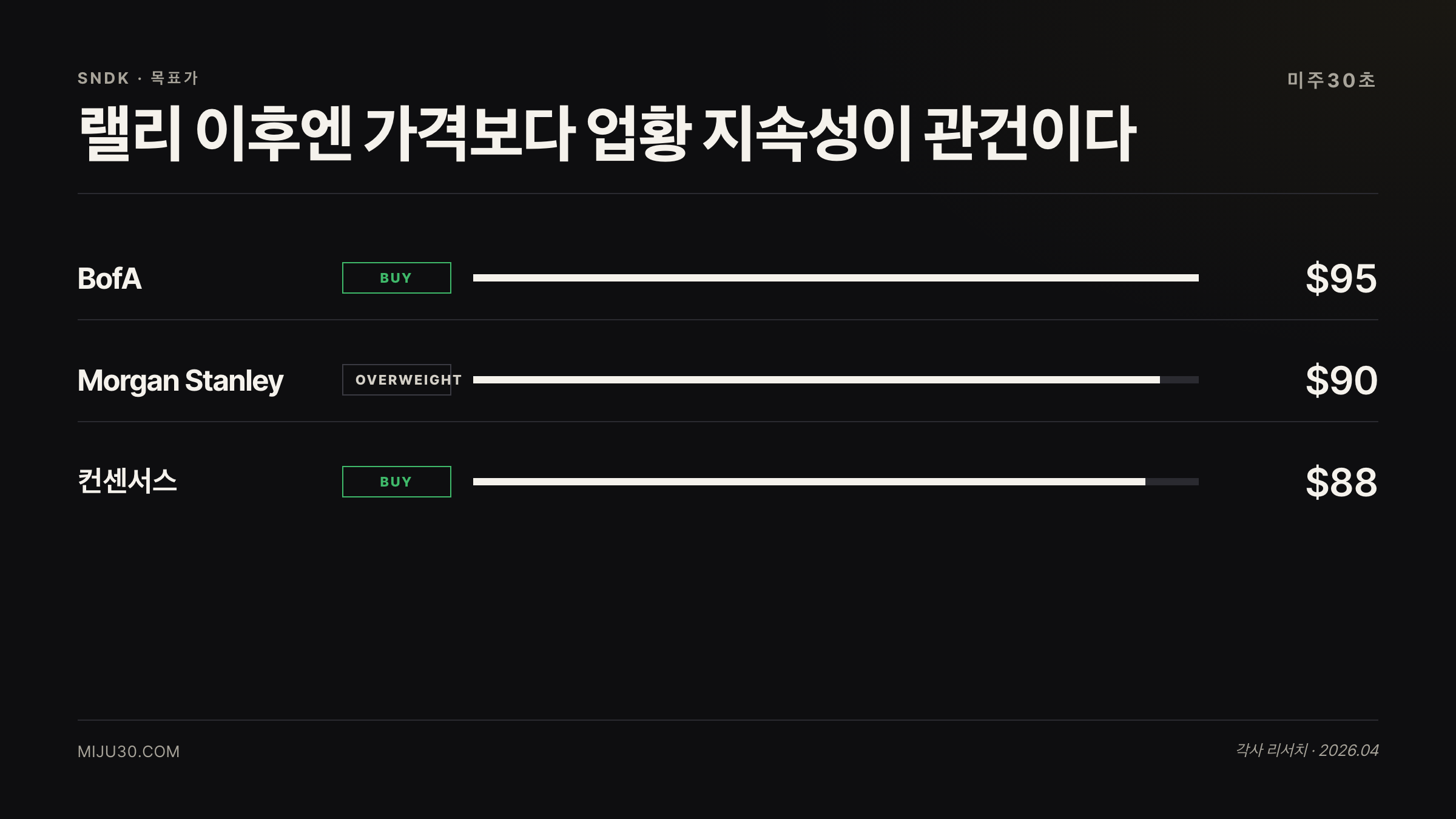 SNDK 애널리스트 목표가와 AI 스토리지 수요 전망