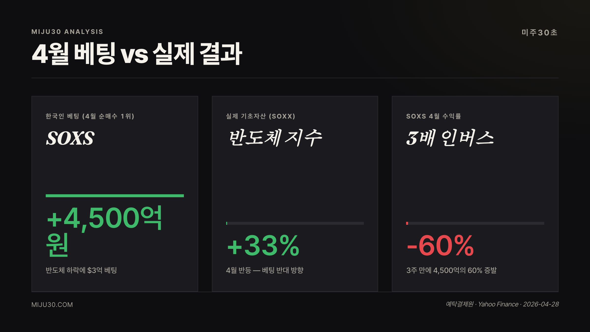 SOXS 4월 베팅과 실제 손익 비교