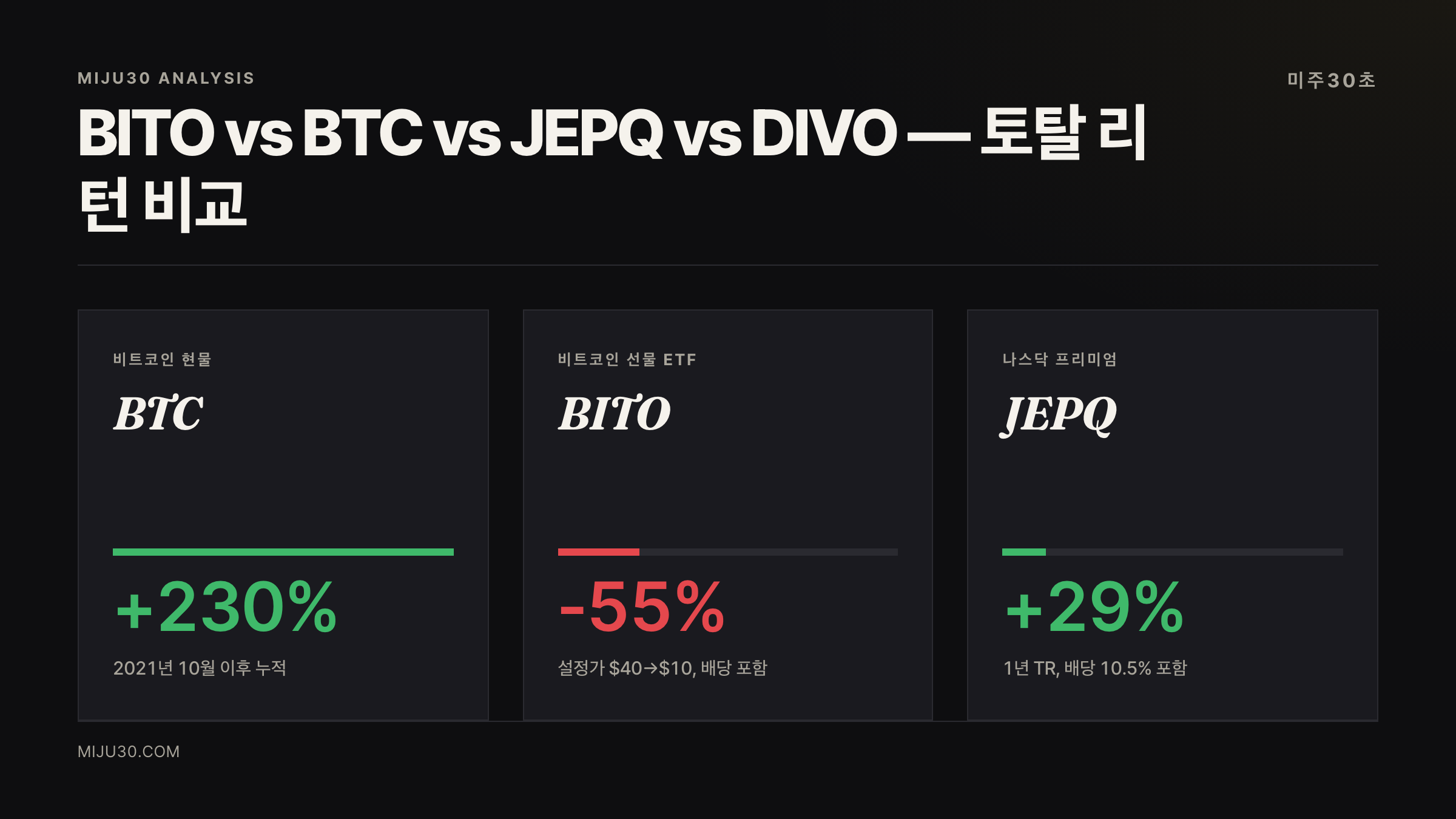 커버드콜 ETF 추천 전 확인할 토탈 리턴 비교 BITO JEPQ DIVO