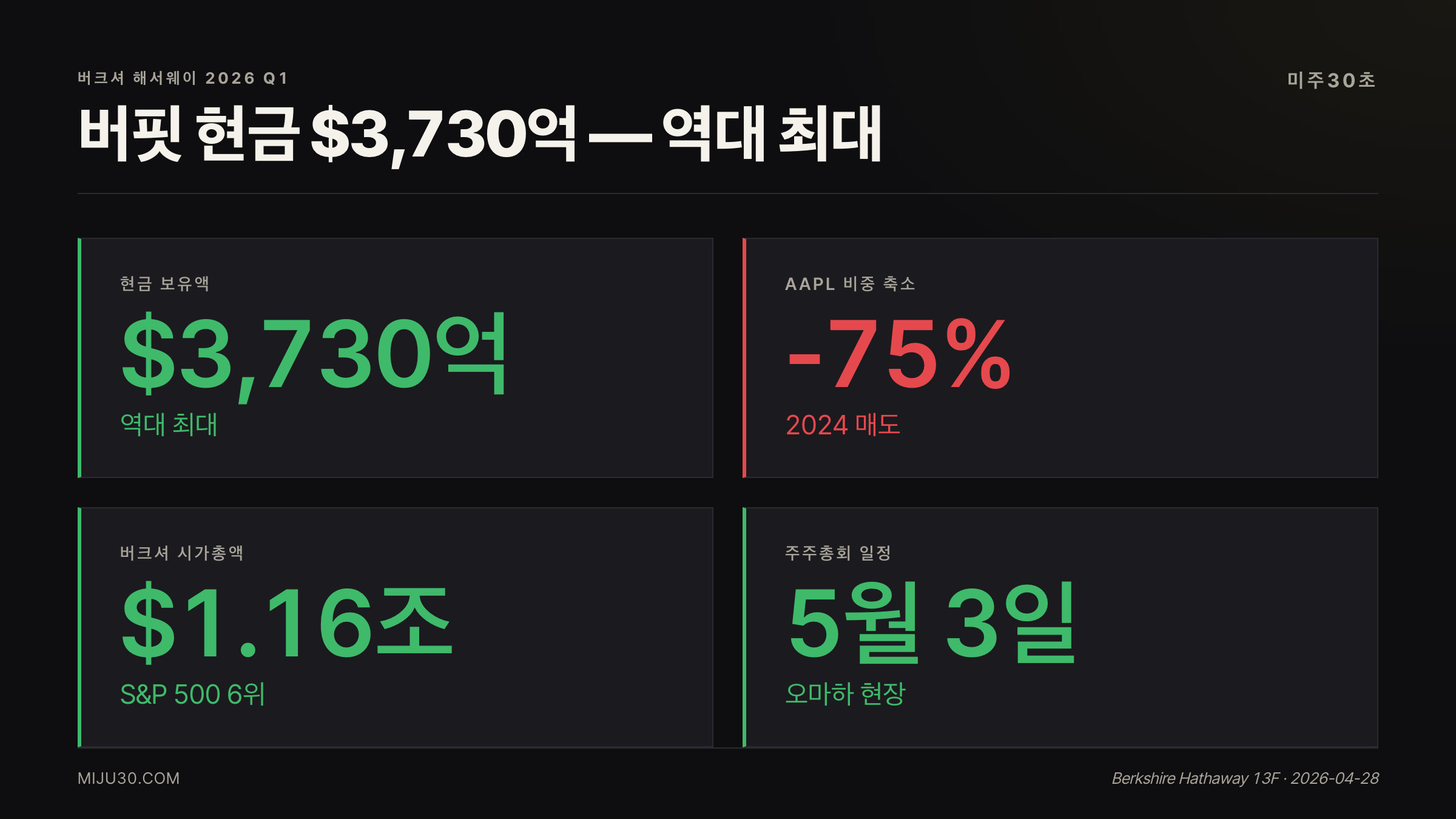 버핏 연례총회 2026 — 버크셔 현금 3730억 달러 포트폴리오 분석