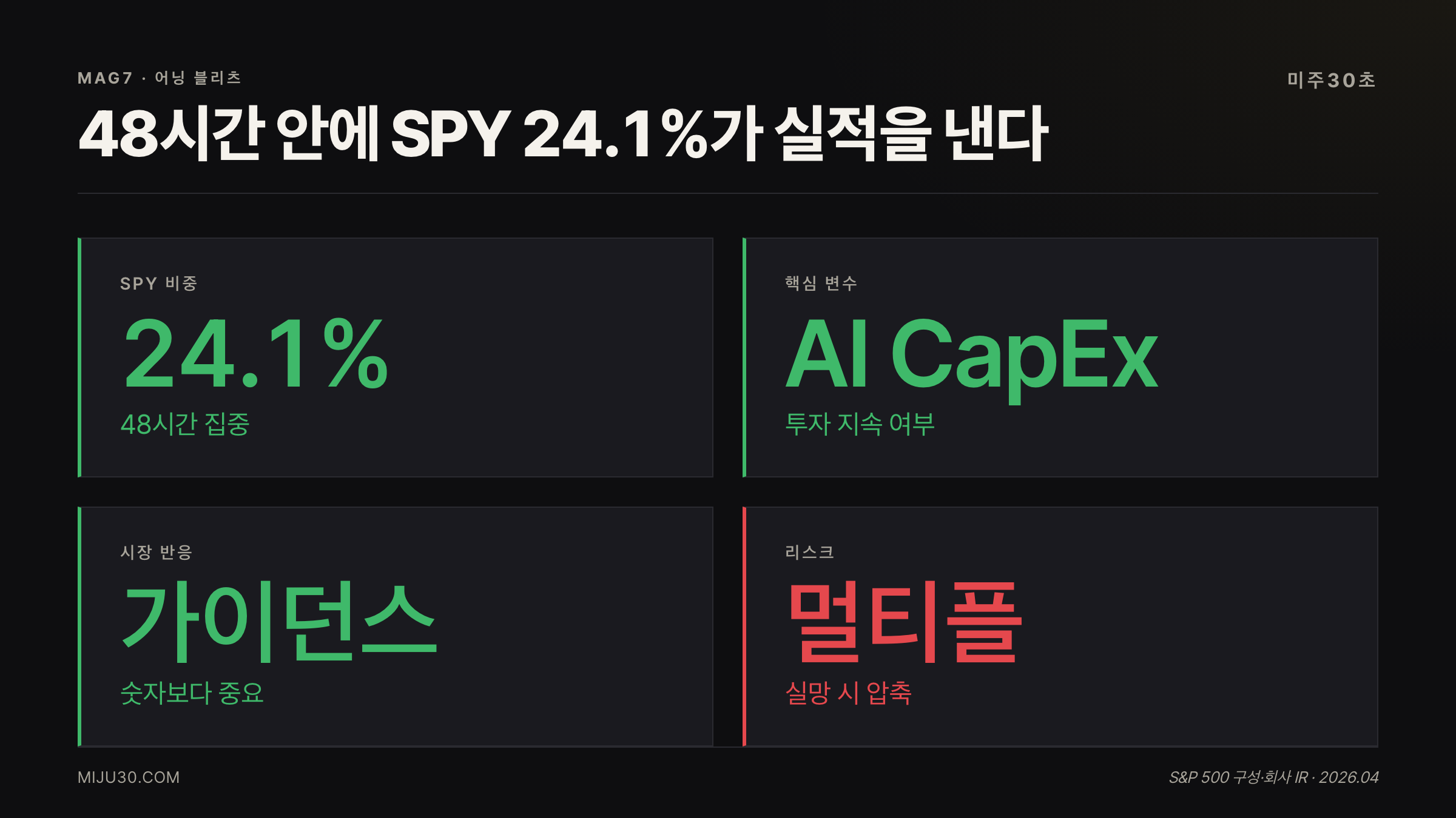 매그니피센트7 어닝 블리츠 SPY 24.1% 핵심 지표