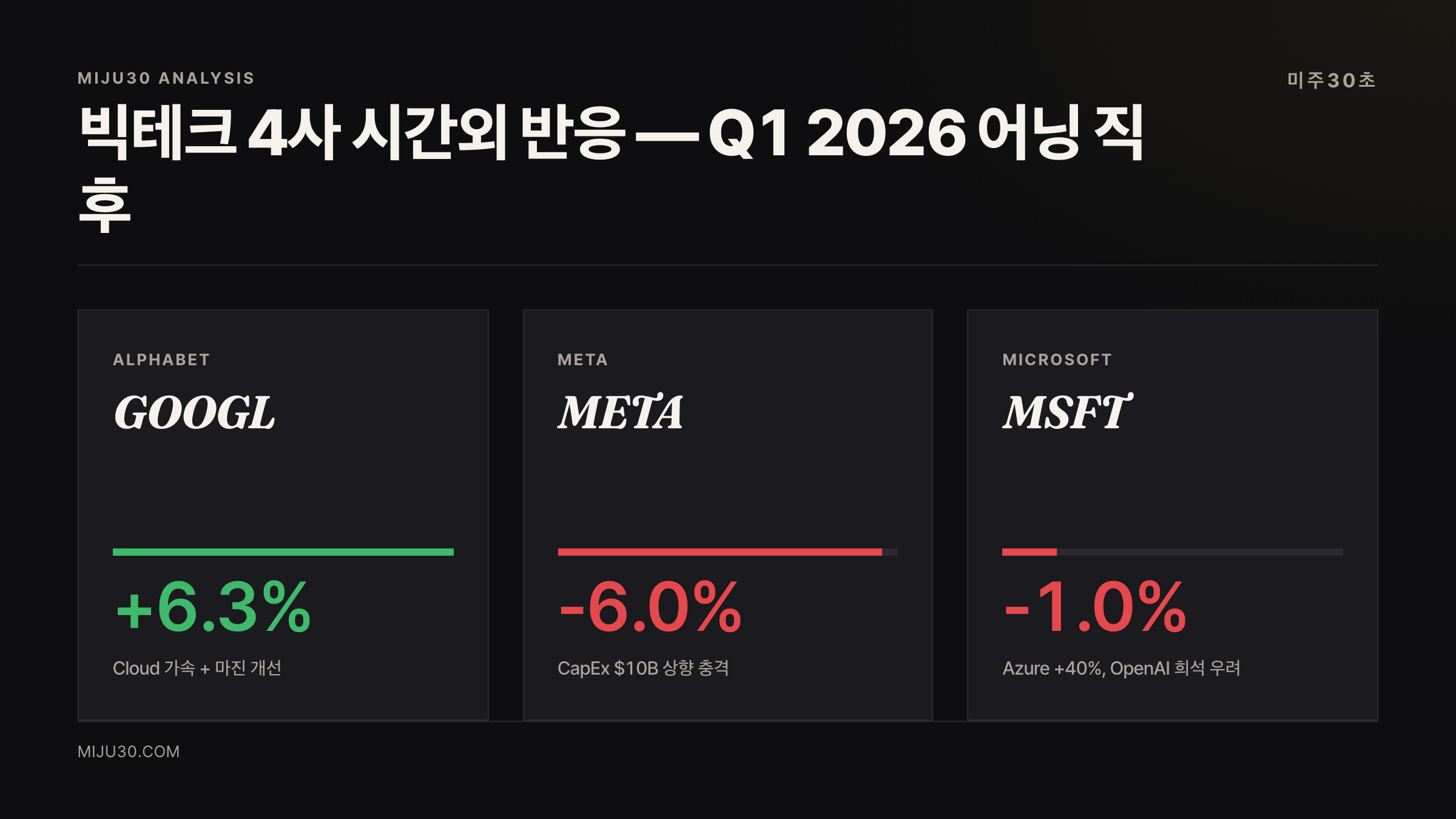 빅테크 어닝 시간외 주가 반응 비교 GOOGL META MSFT AMZN