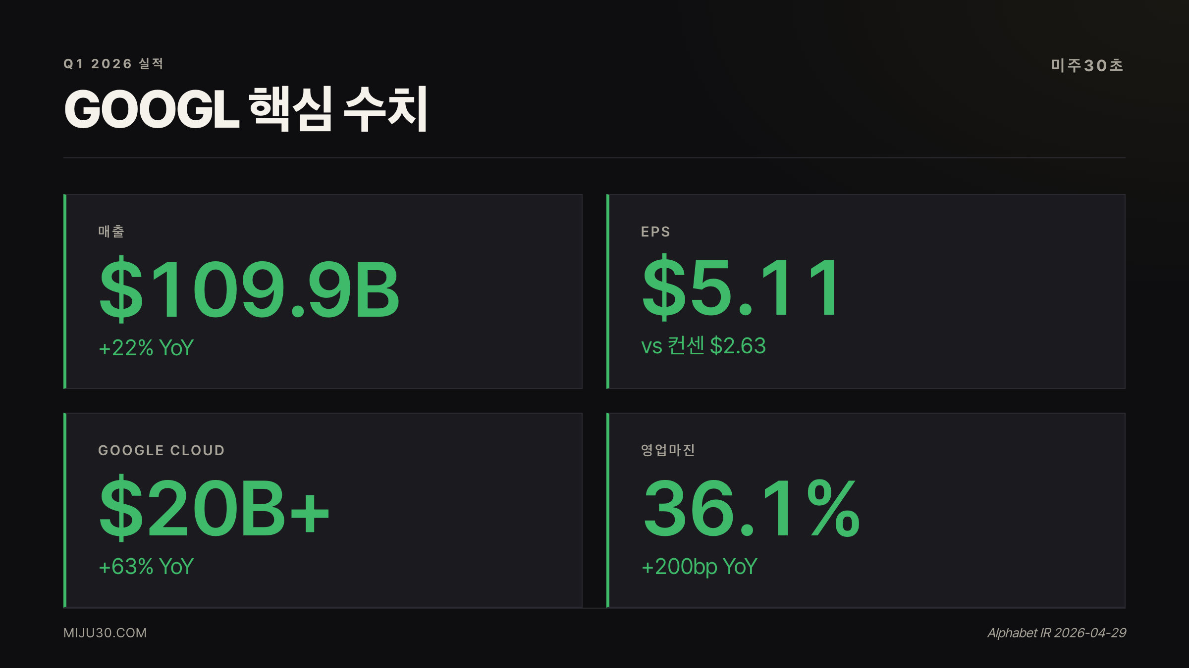 구글 알파벳 Q1 2026 실적 매출 EPS 클라우드 마진