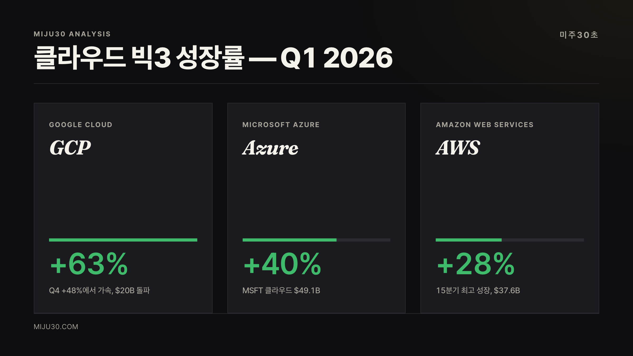 클라우드 성장률 비교 GCP Azure AWS Q1 2026
