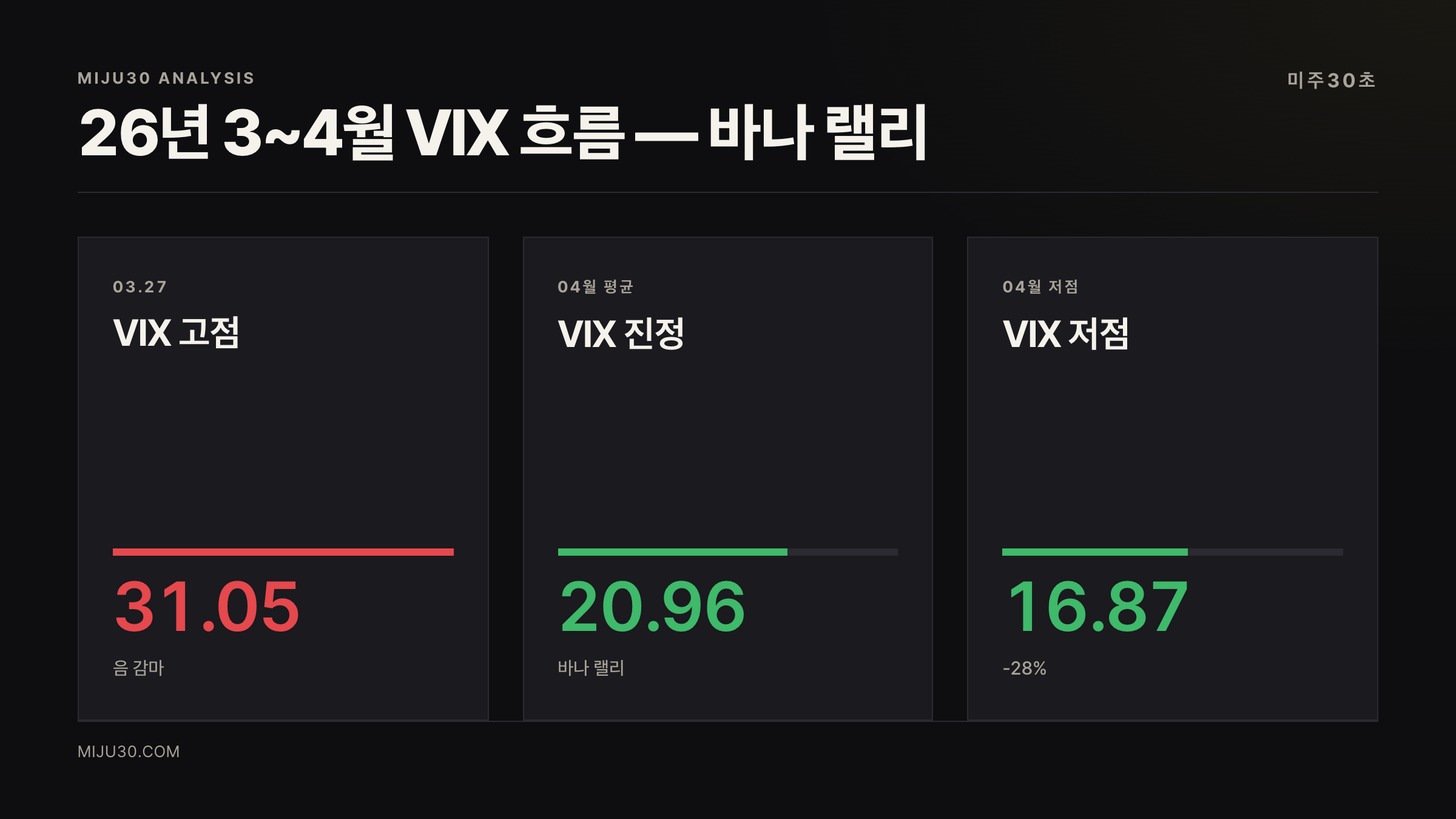 VIX 3월 31에서 4월 17 하락 비교