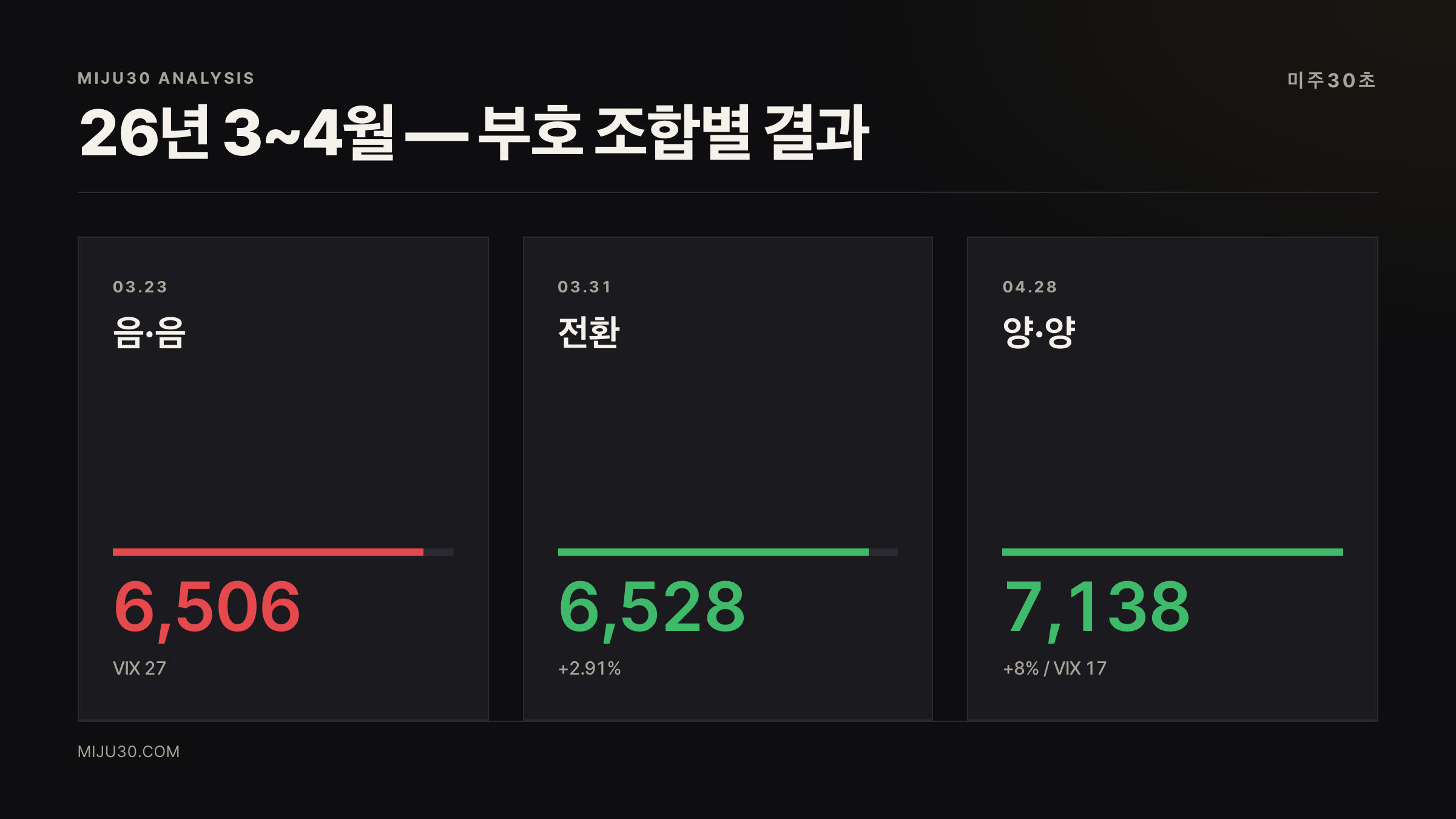 GEX DEX 조합 SPX VIX 변화