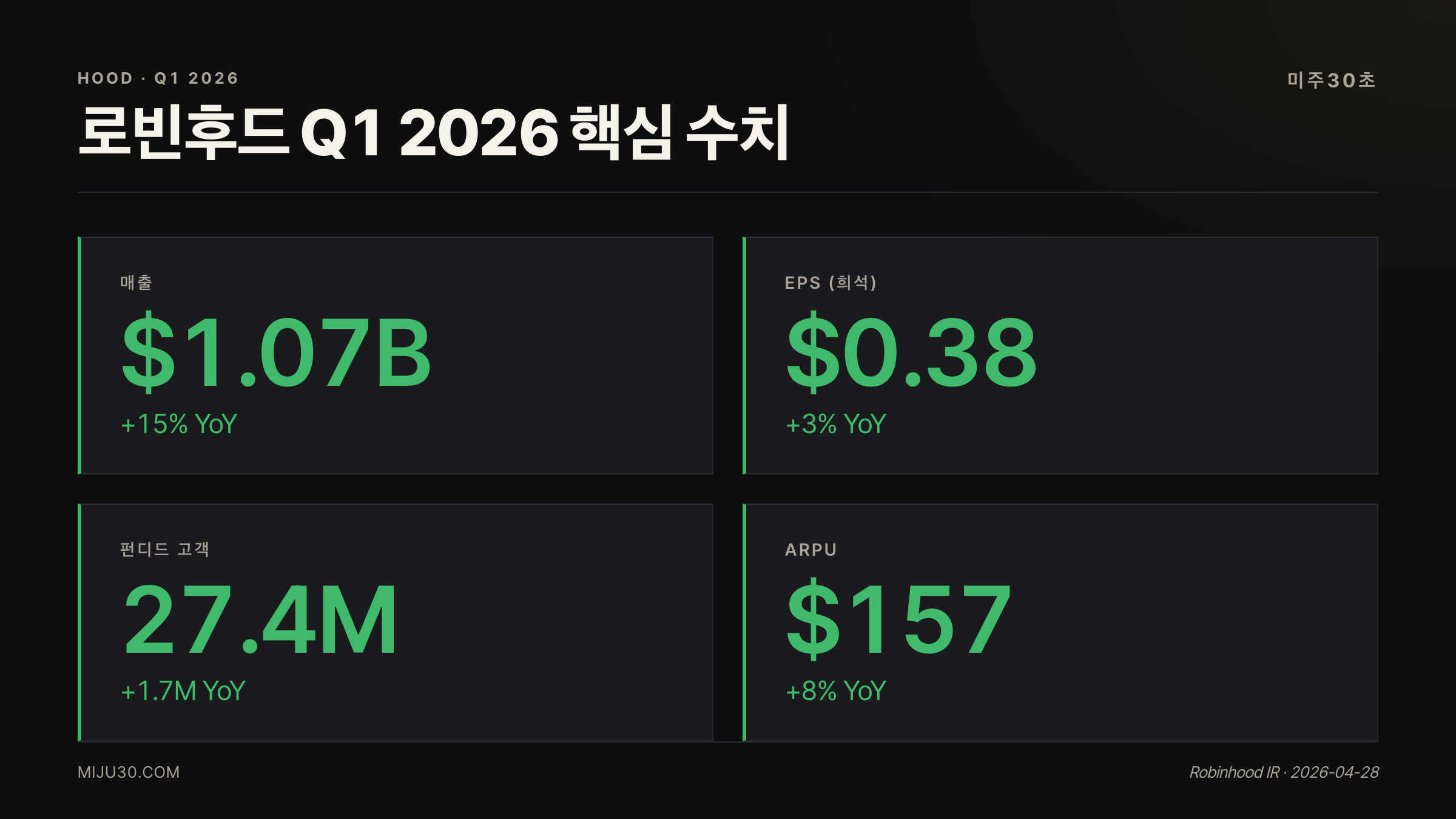 로빈후드 주가 전망 Q1 2026 핵심 지표