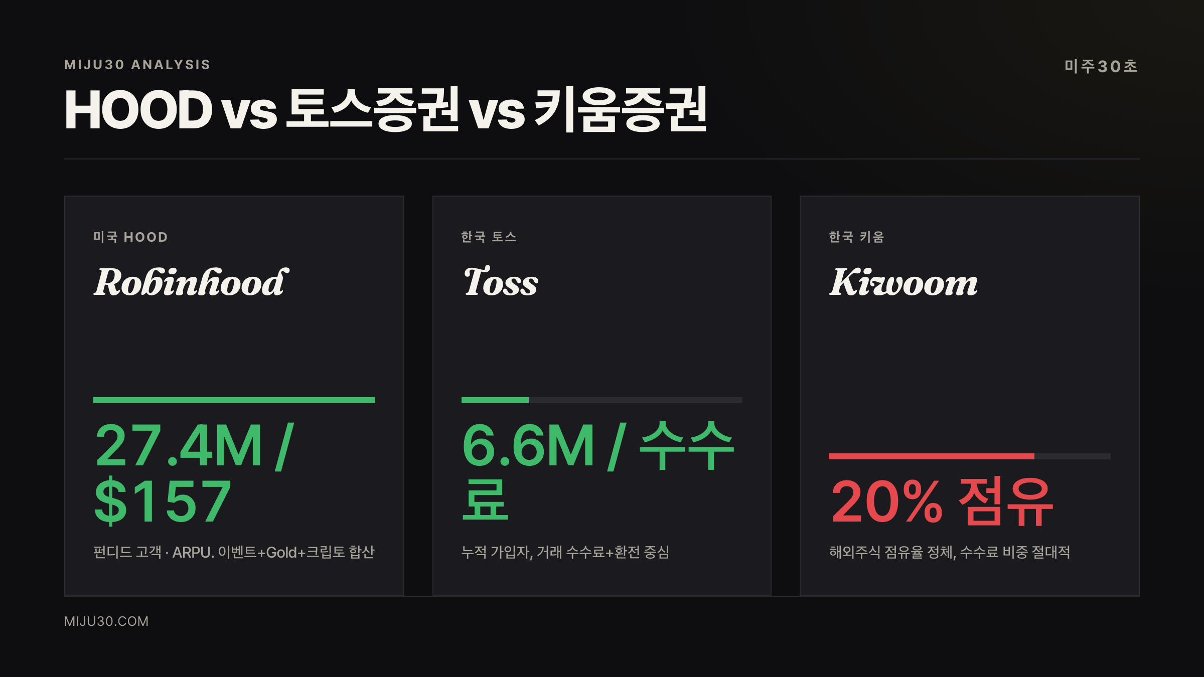로빈후드 주가 전망 한국 토스 키움 비교