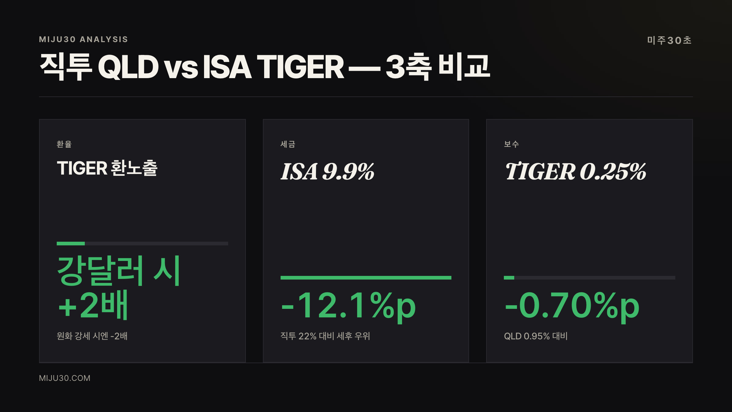 ISA 미국 나스닥 레버리지 vs 직투 QLD 환율 세금 보수 비교