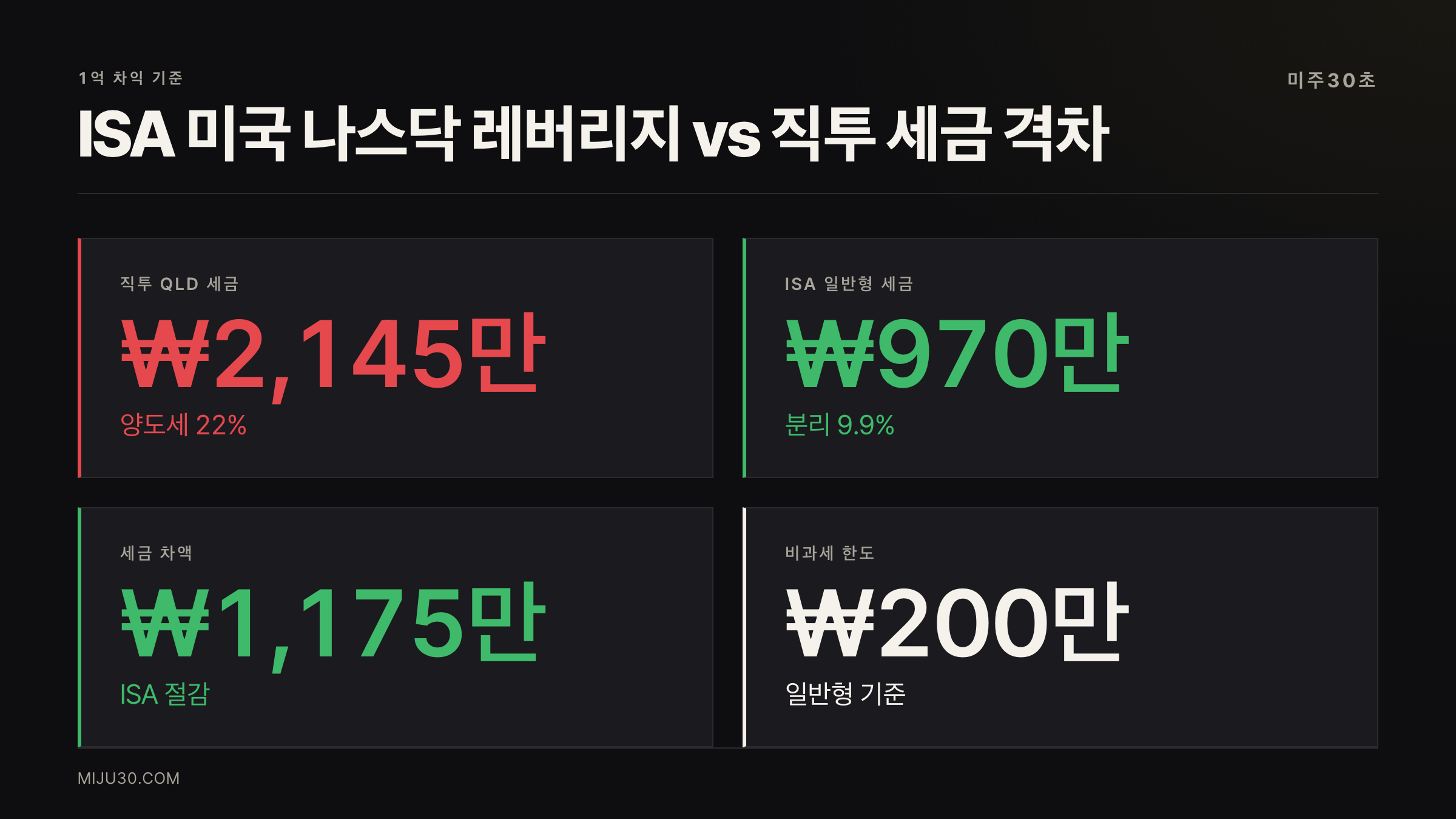 1억 차익 시 ISA TIGER와 직투 QLD 세금 비교