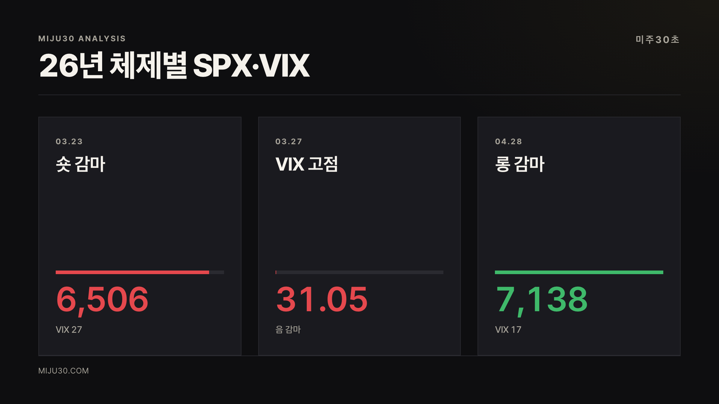 3월 4월 SPX VIX 비교