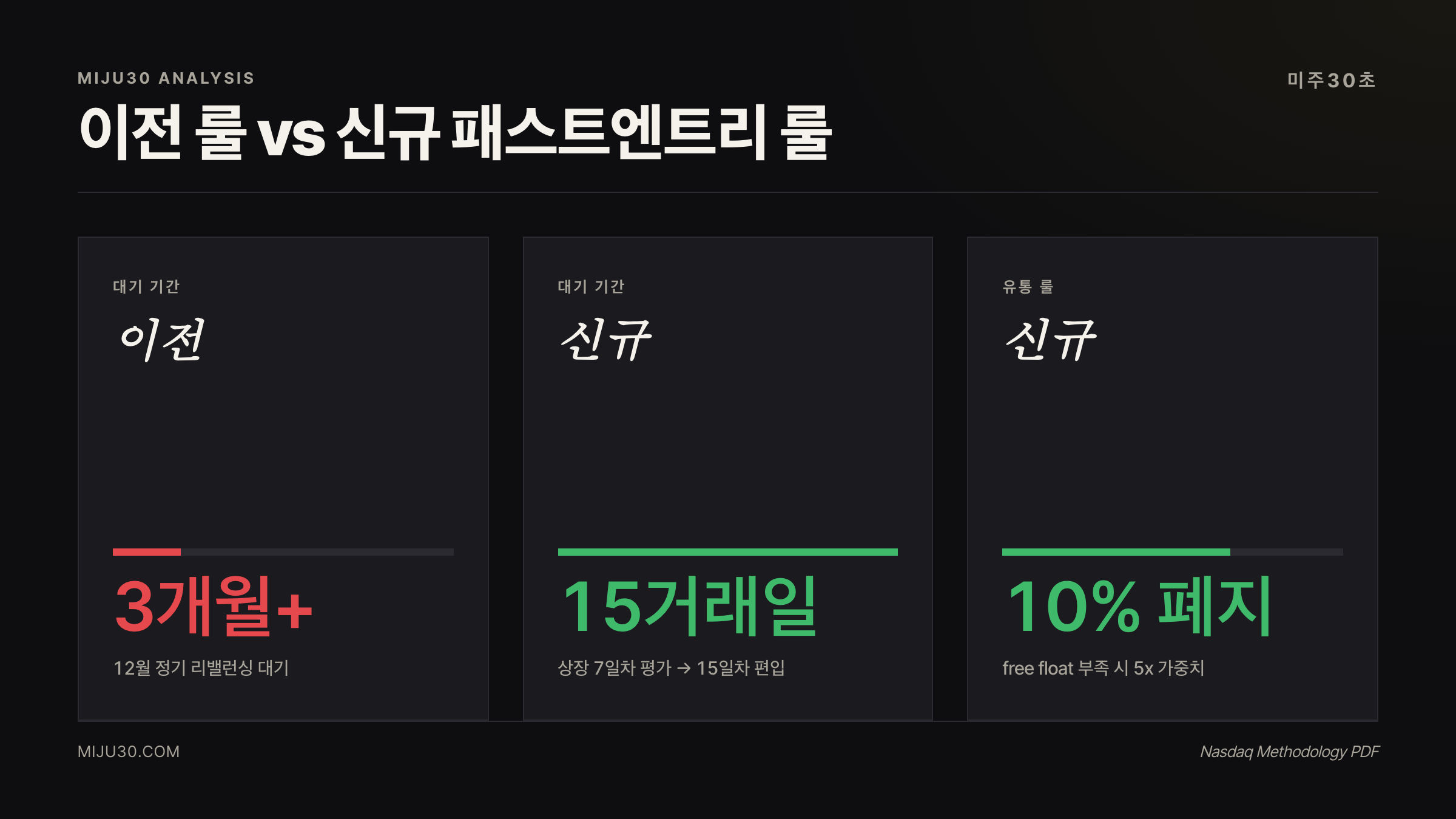 나스닥100 편입 기준 변경 전후 비교