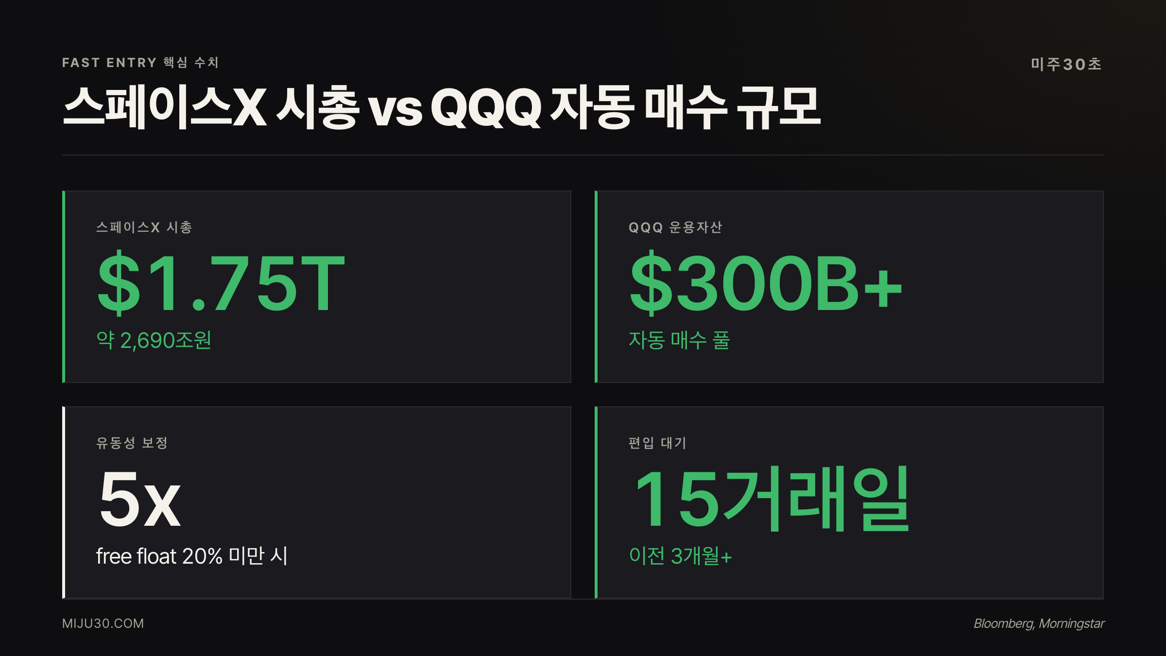 스페이스X 시총과 QQQ 운용자산, 5x 가중치 보정 핵심 수치