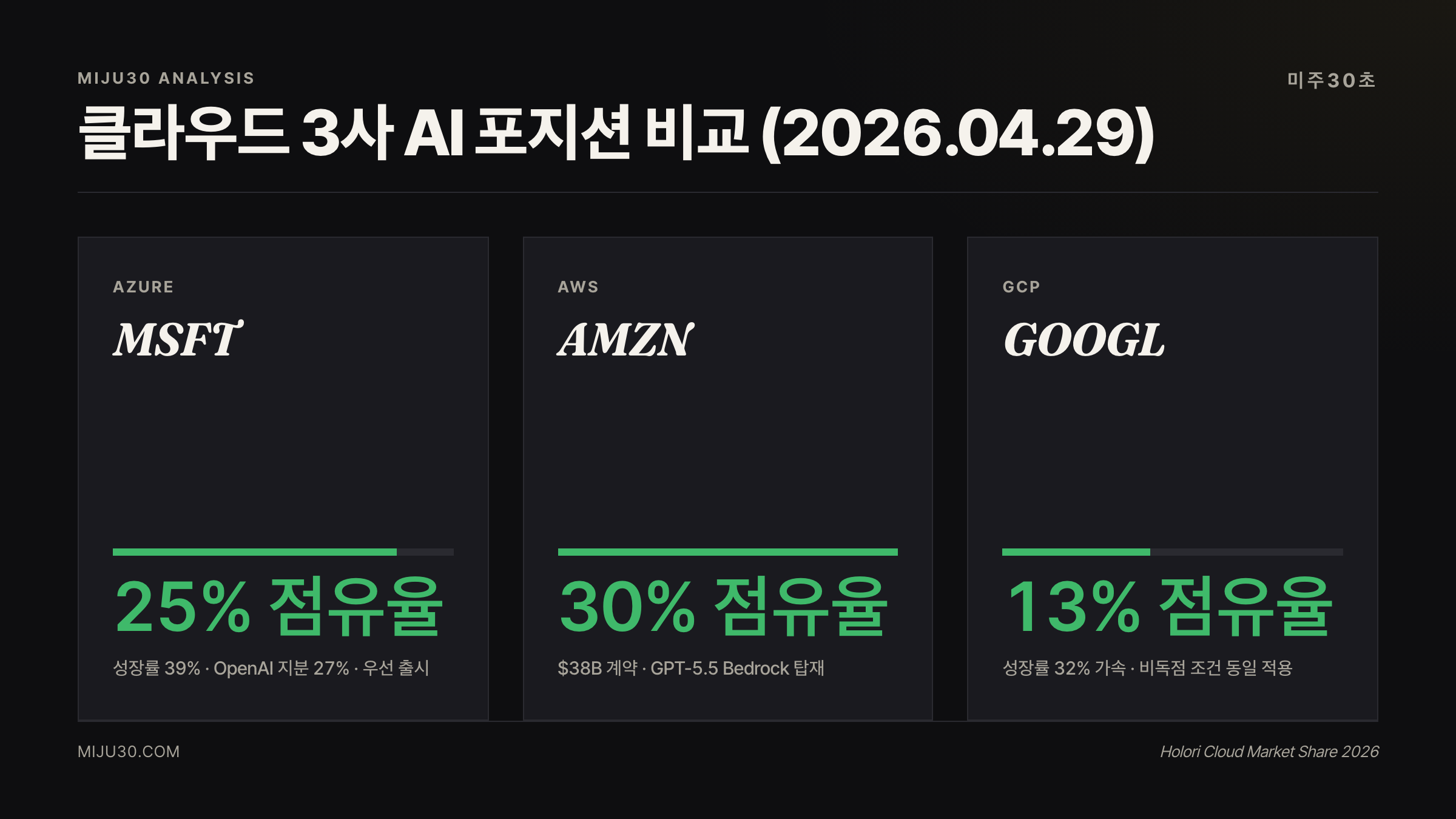 OpenAI AWS 계약 이후 클라우드 3사 비교 — MSFT Azure vs AMZN AWS vs GOOGL GCP