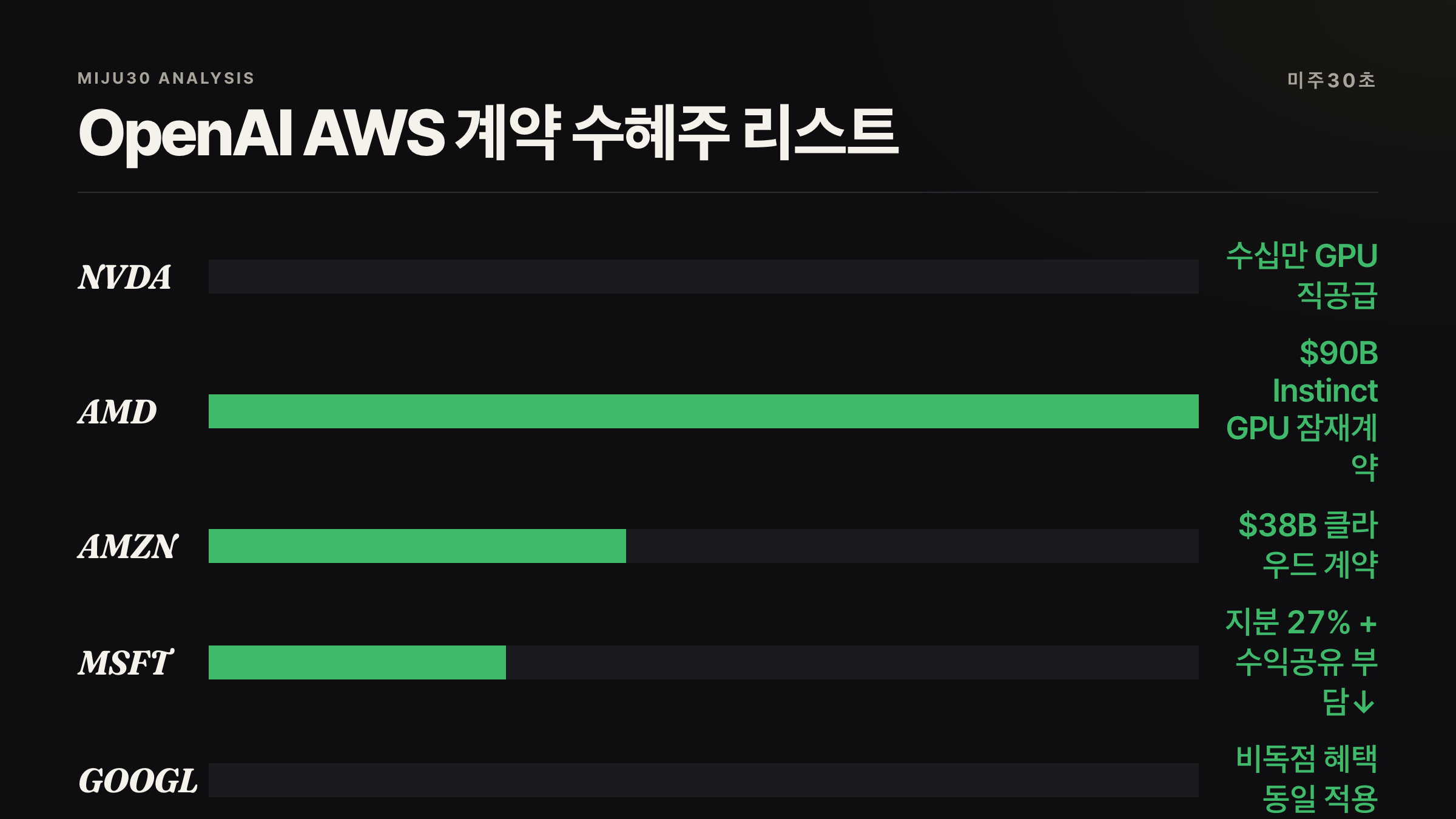 OpenAI AWS 계약 수혜주 — NVDA AMD AMZN MSFT GOOGL