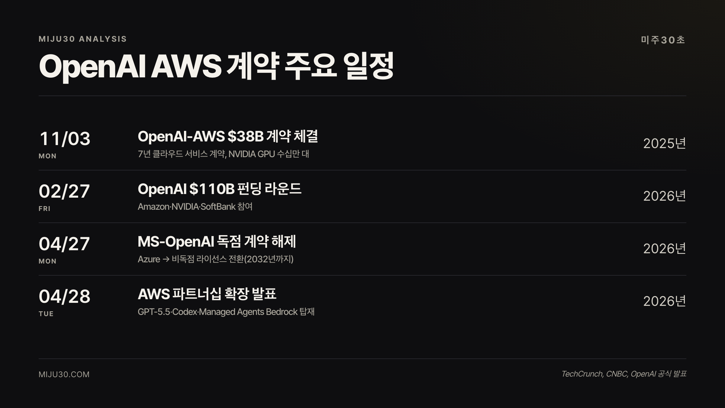 OpenAI AWS 계약 타임라인 — 2025년 11월 ~ 2026년 4월