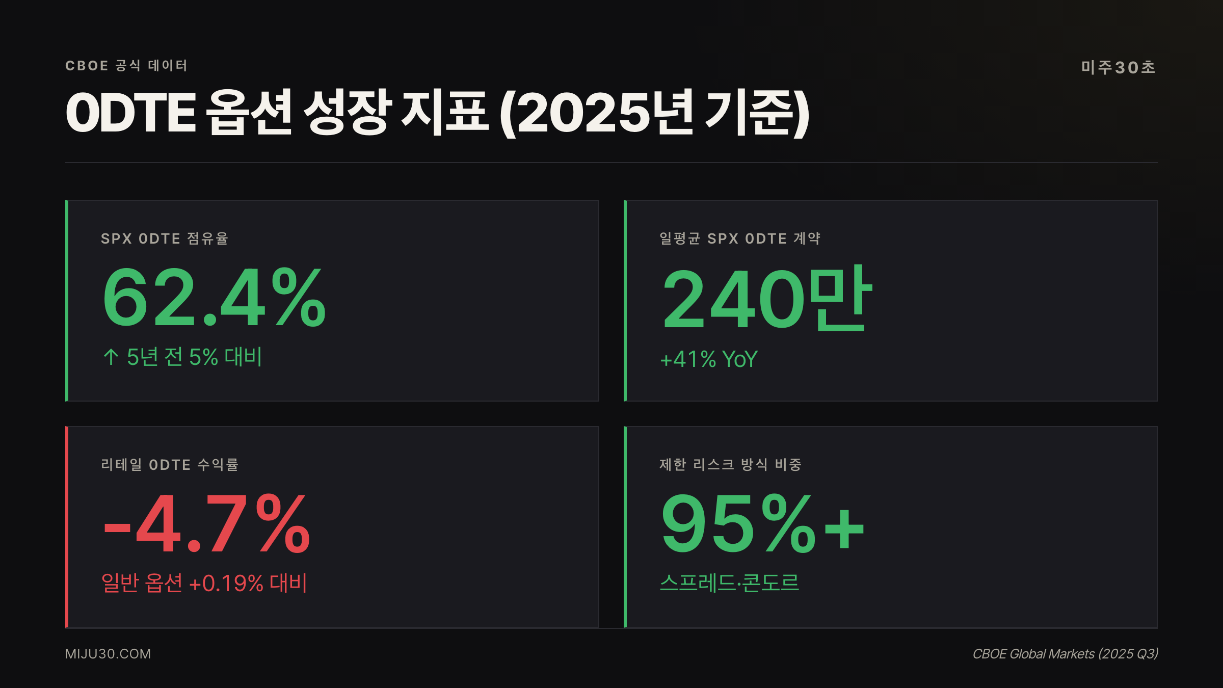 0DTE 옵션 CBOE 통계 — SPX 비중, 일평균 계약, 성장률