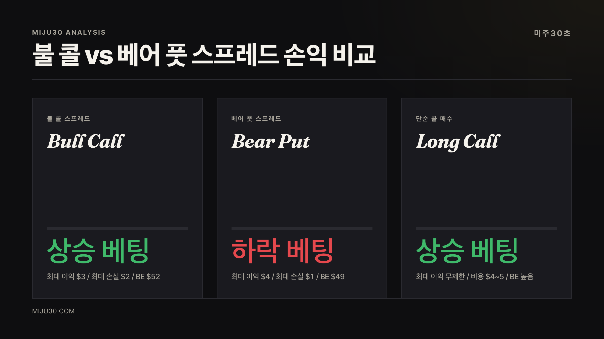 불 콜 스프레드와 베어 풋 스프레드 손익 구조 비교표