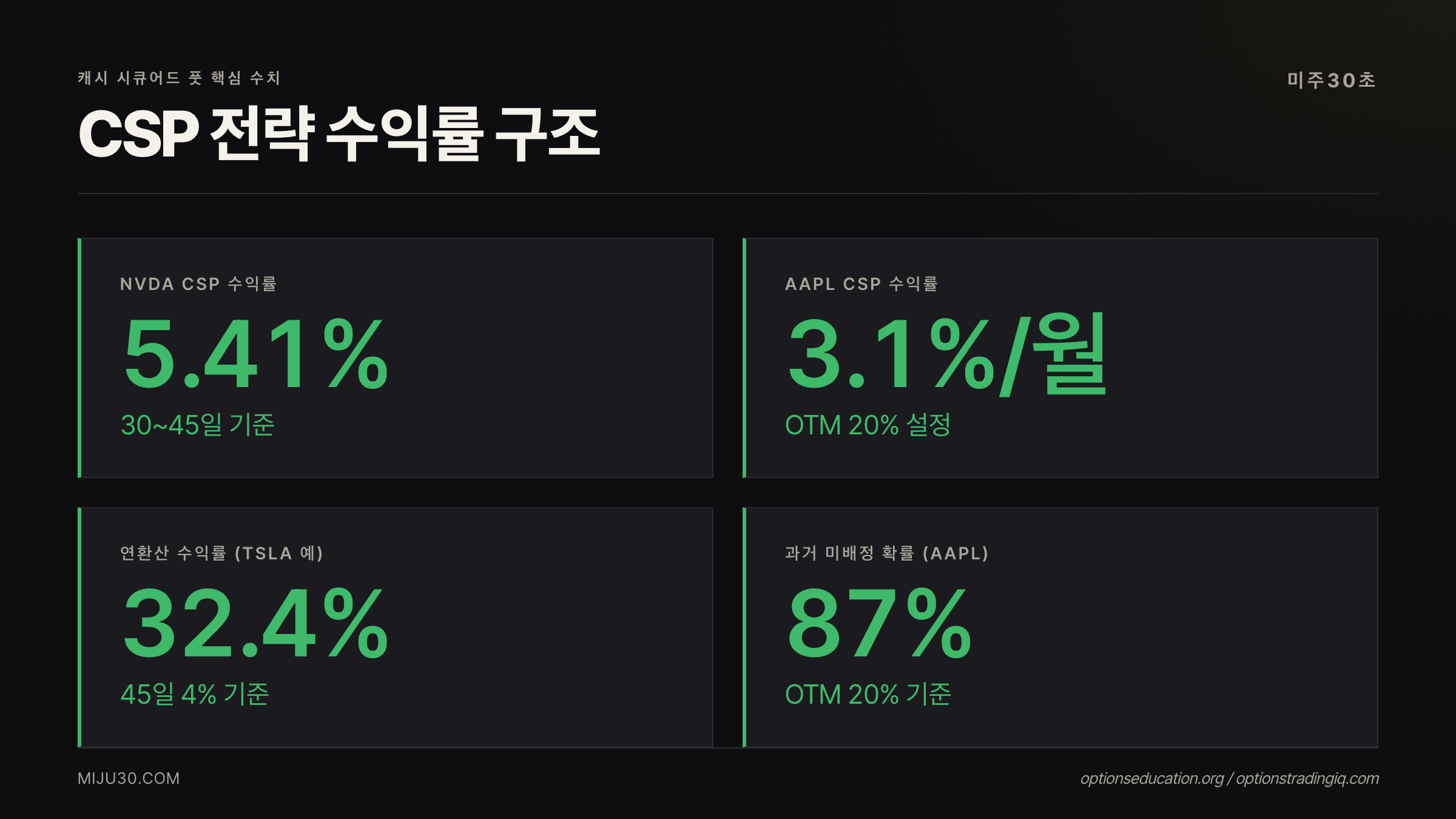 캐시 시큐어드 풋 수익률 수치 — NVDA·AAPL 예시